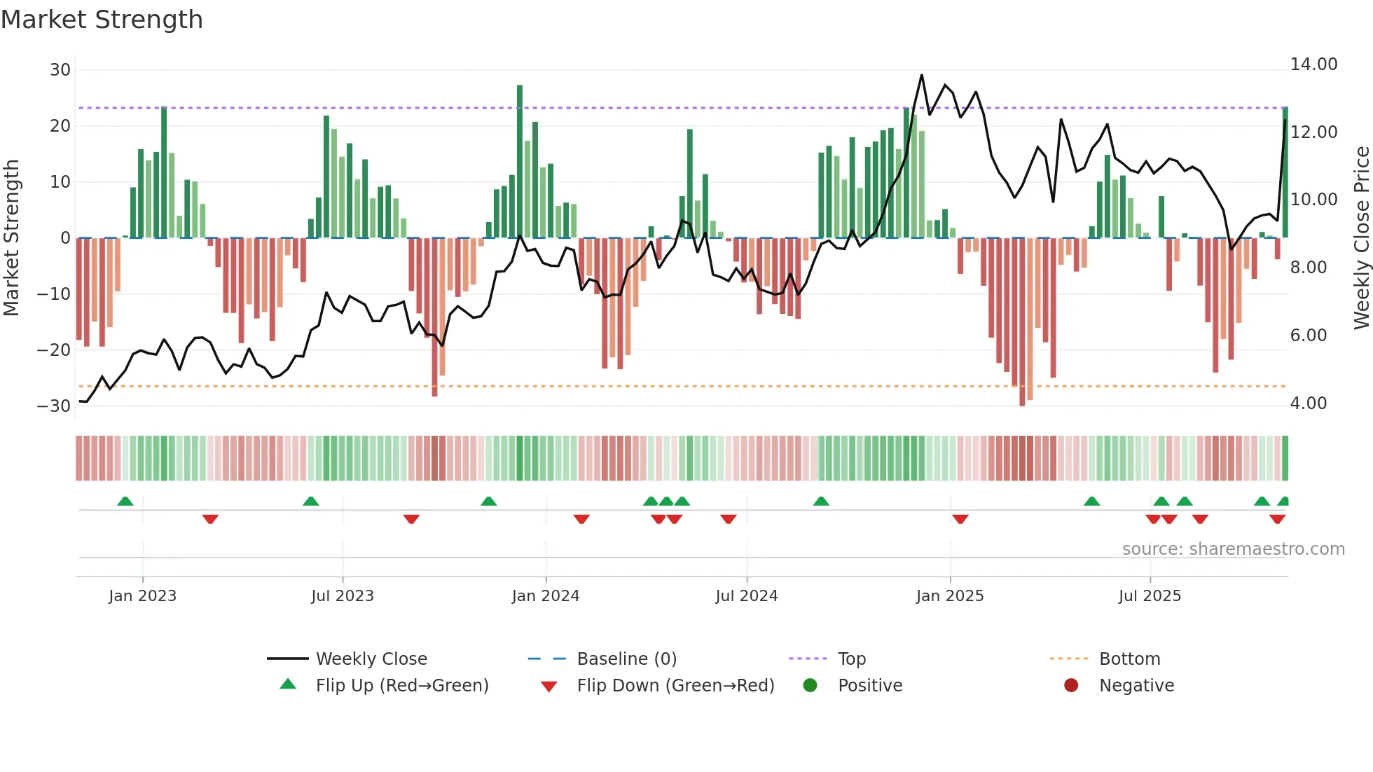 CRESY weekly Market Strength chart
