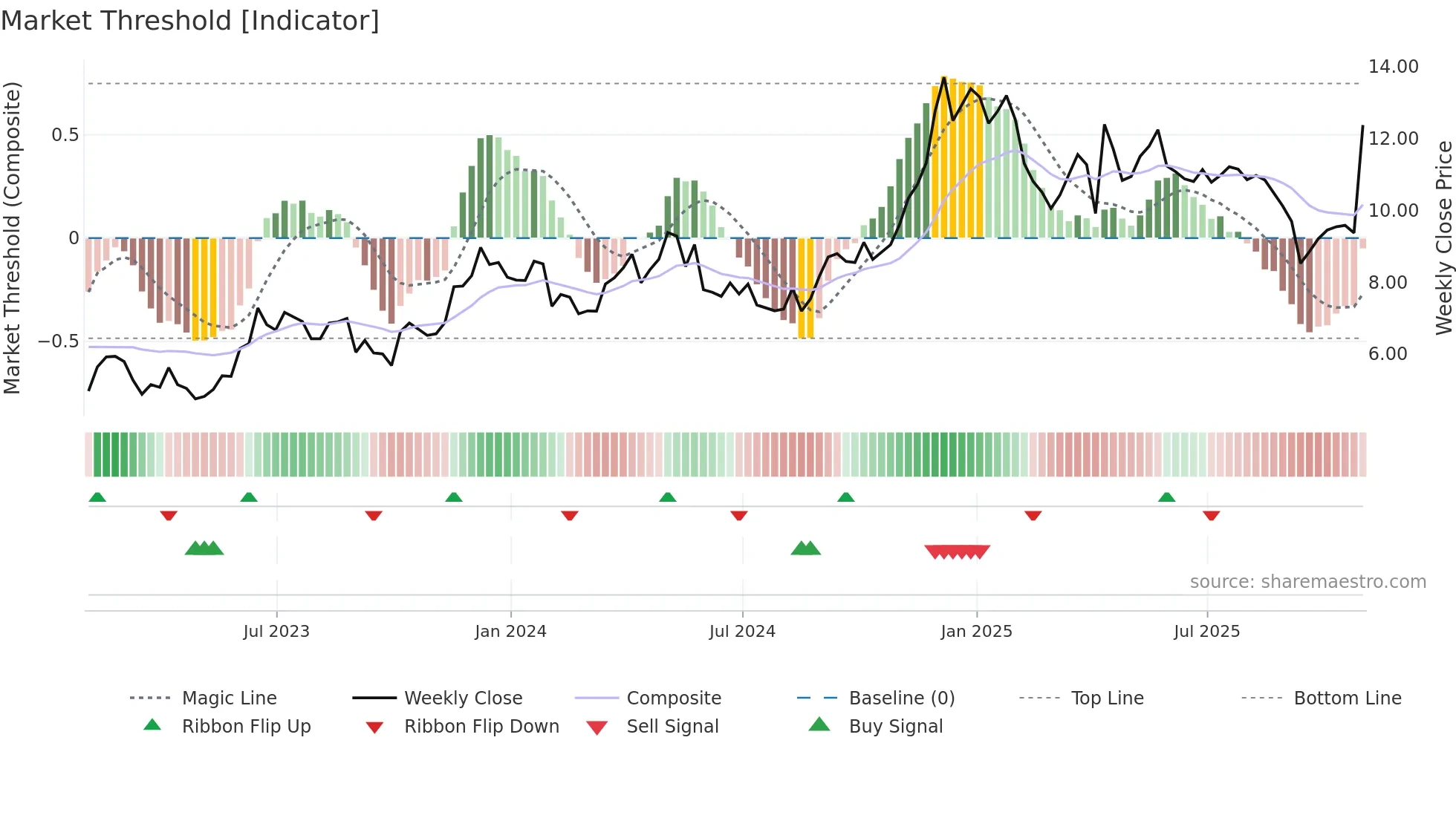 CRESY weekly Market Threshold chart
