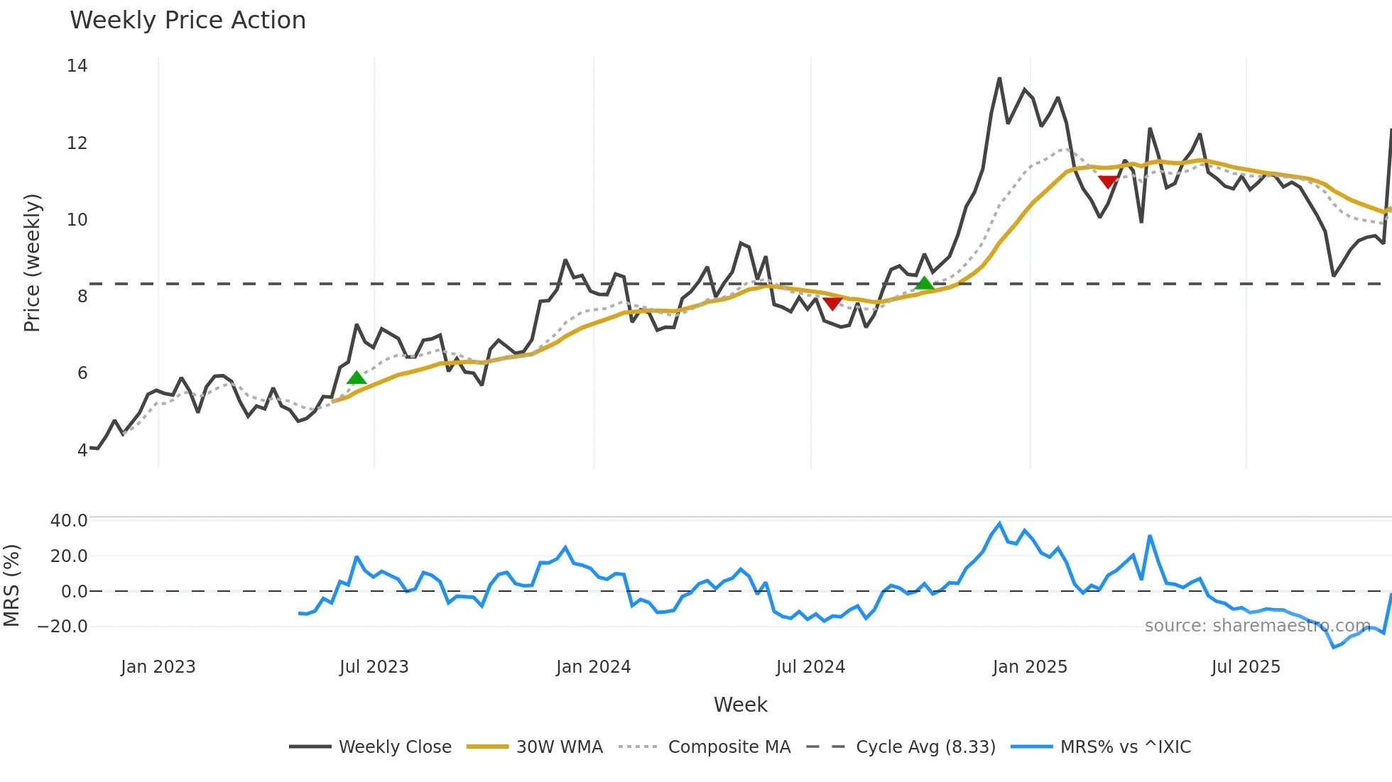 CRESY weekly Price Action chart, closing 2025-10-31