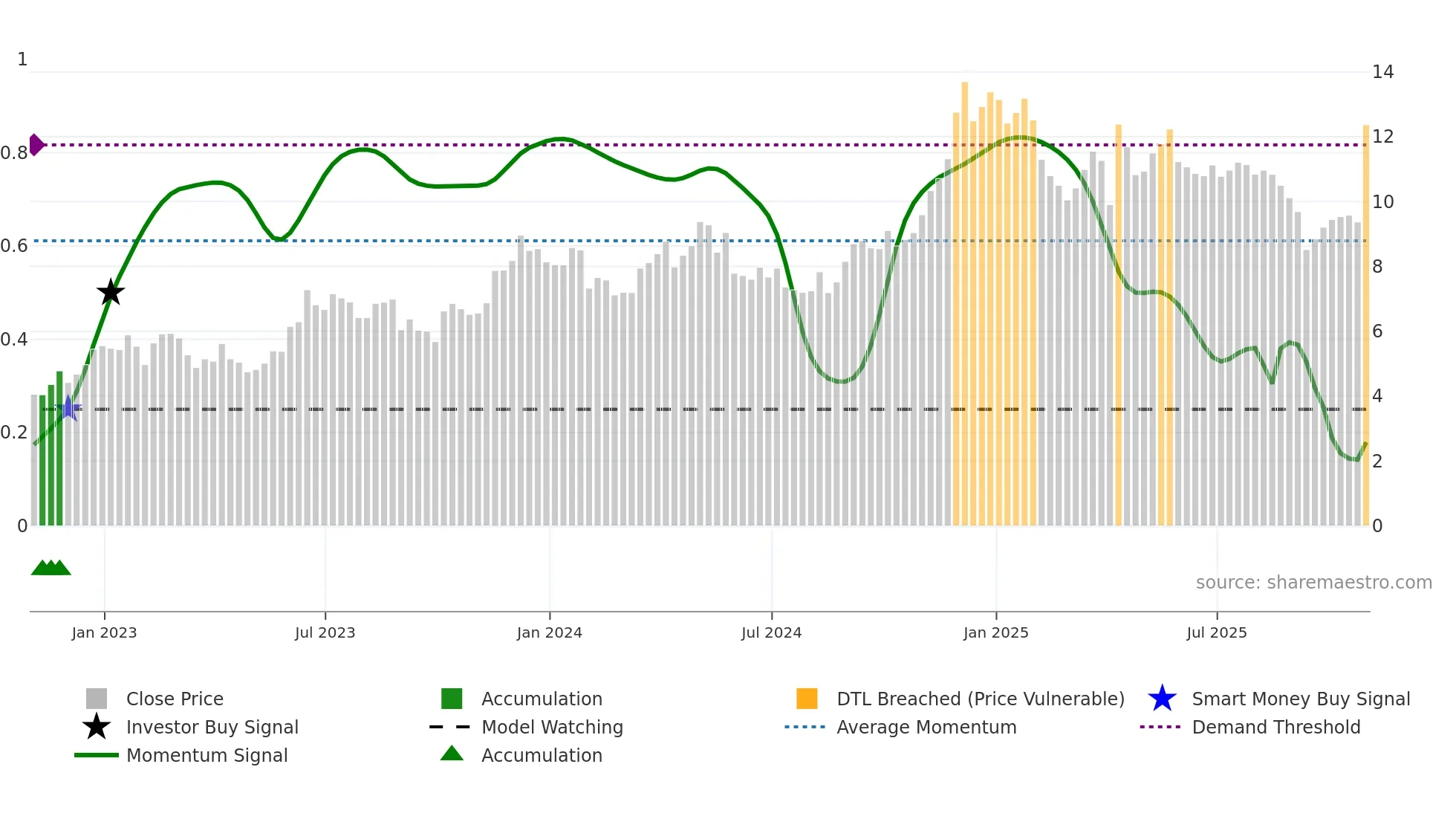 CRESY weekly Smart Money chart