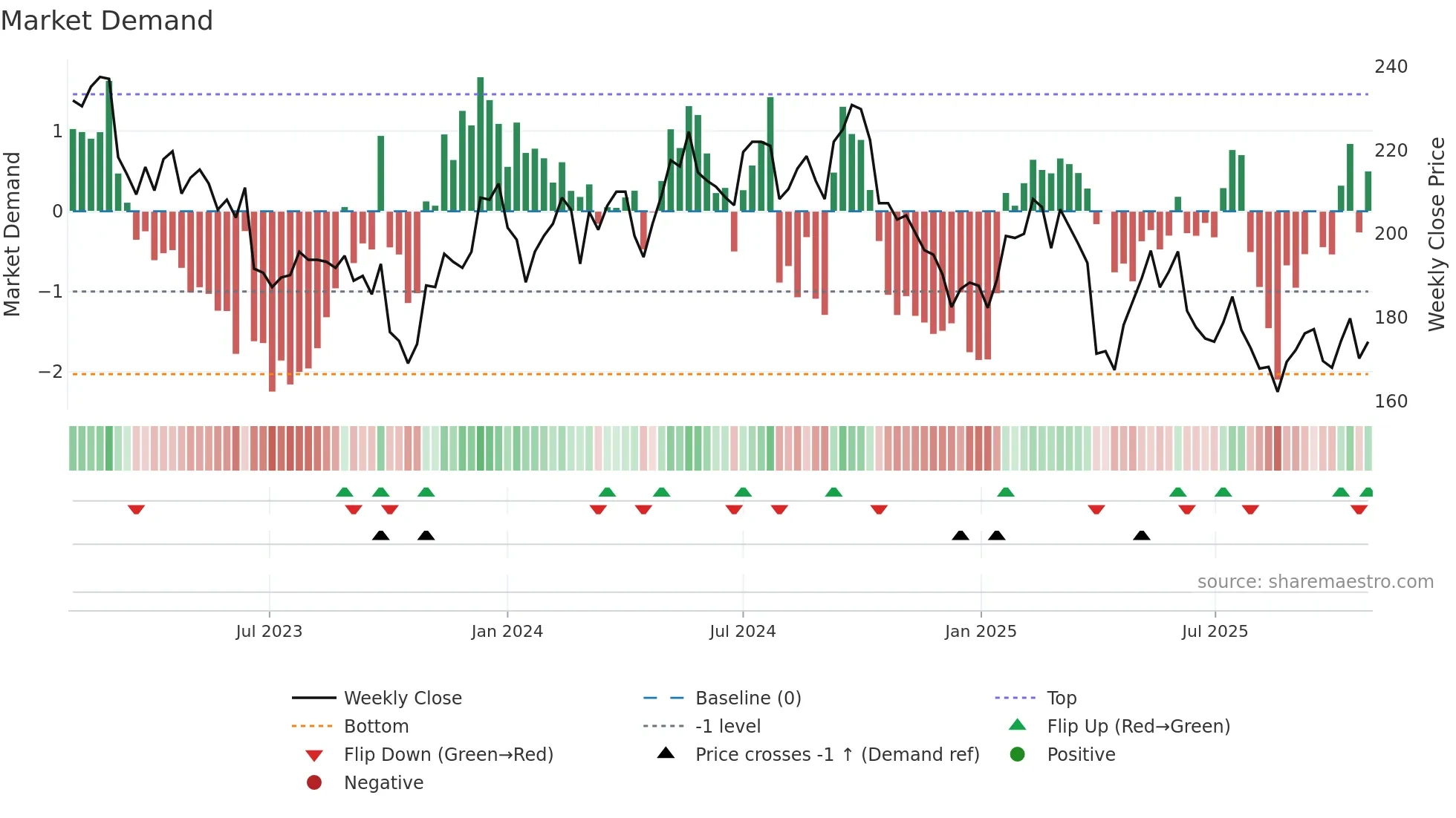 BOSN weekly Market Demand chart