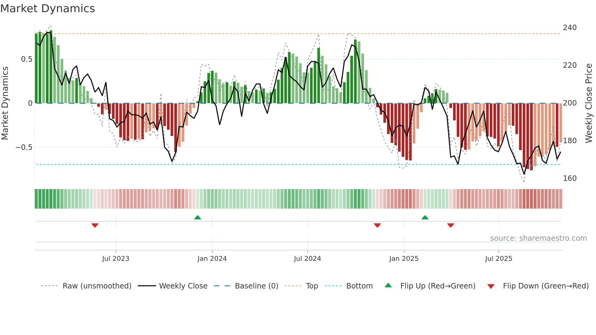 BOSN weekly Market Dynamics chart