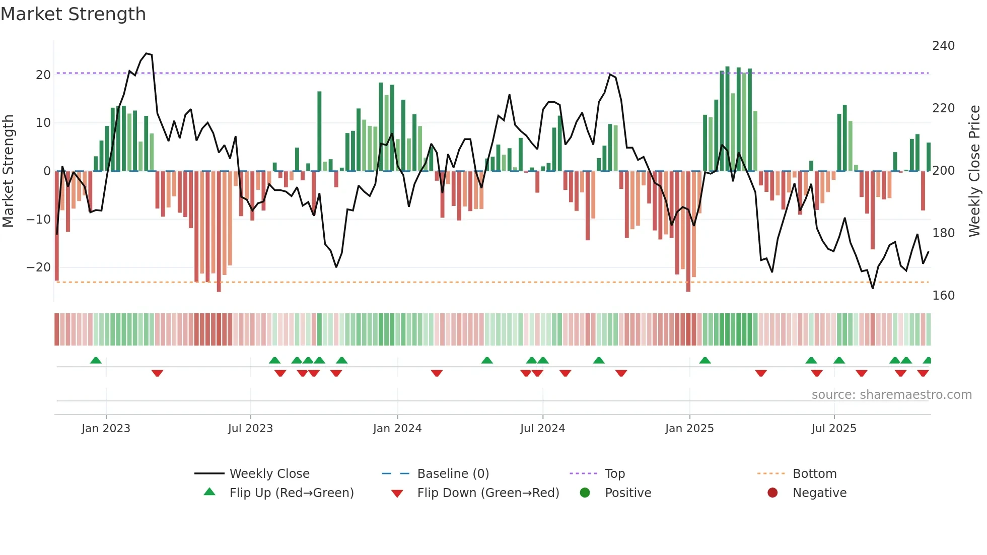 BOSN weekly Market Strength chart
