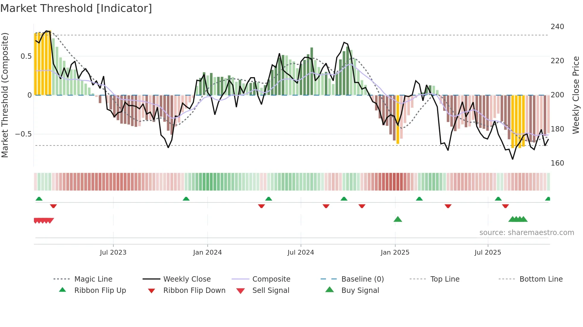 BOSN weekly Market Threshold chart