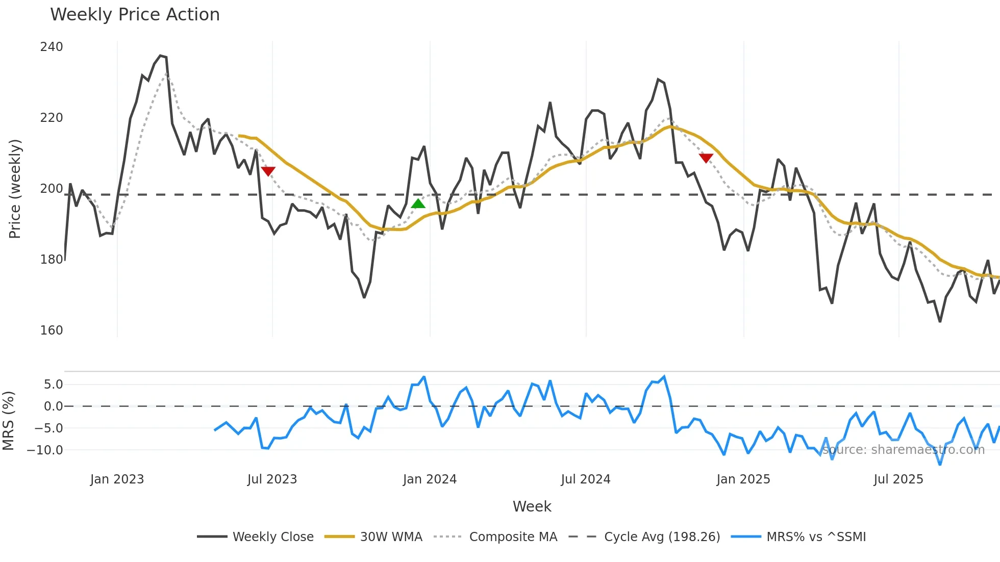BOSN weekly Price Action chart, closing 2025-10-27
