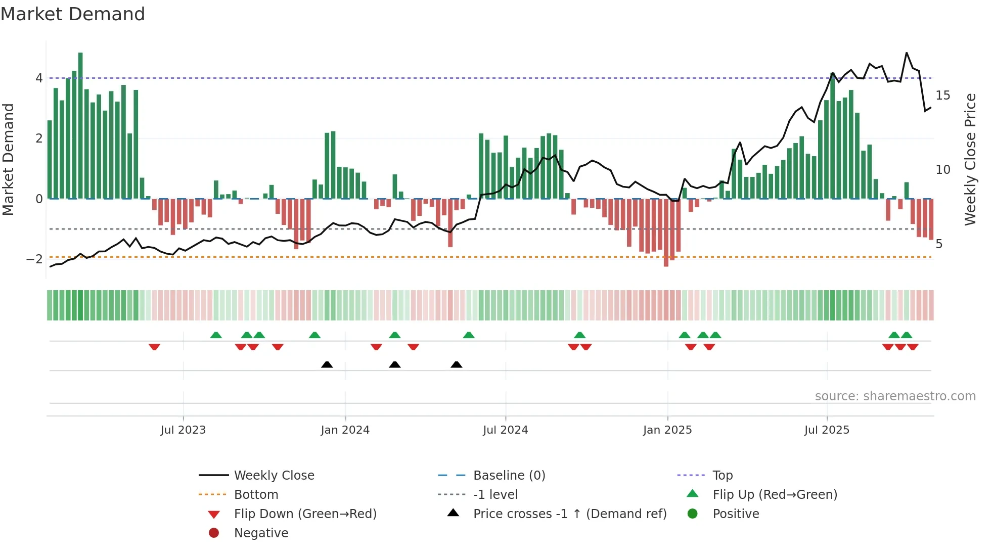 KITS weekly Market Demand chart