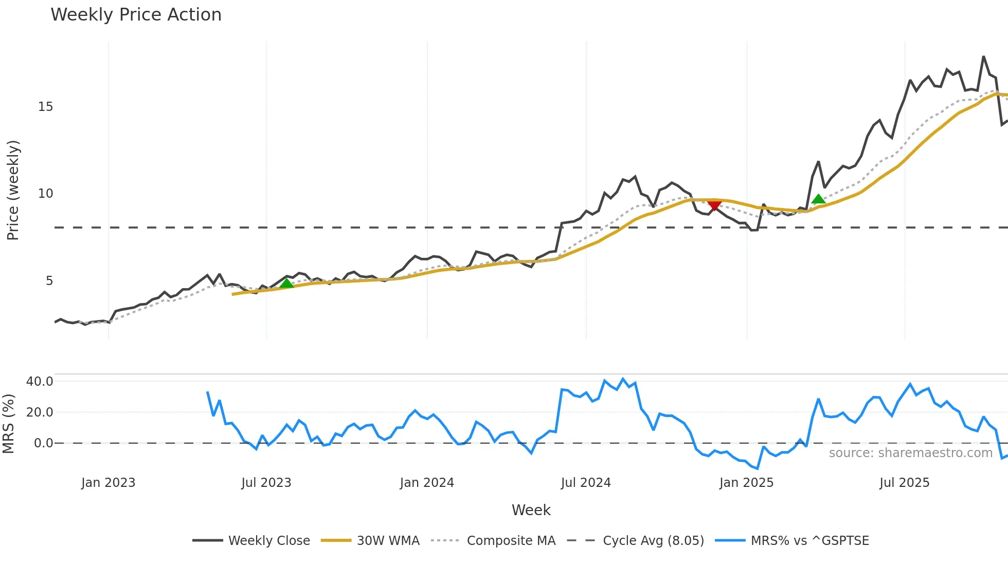 KITS weekly Price Action chart, closing 2025-10-20