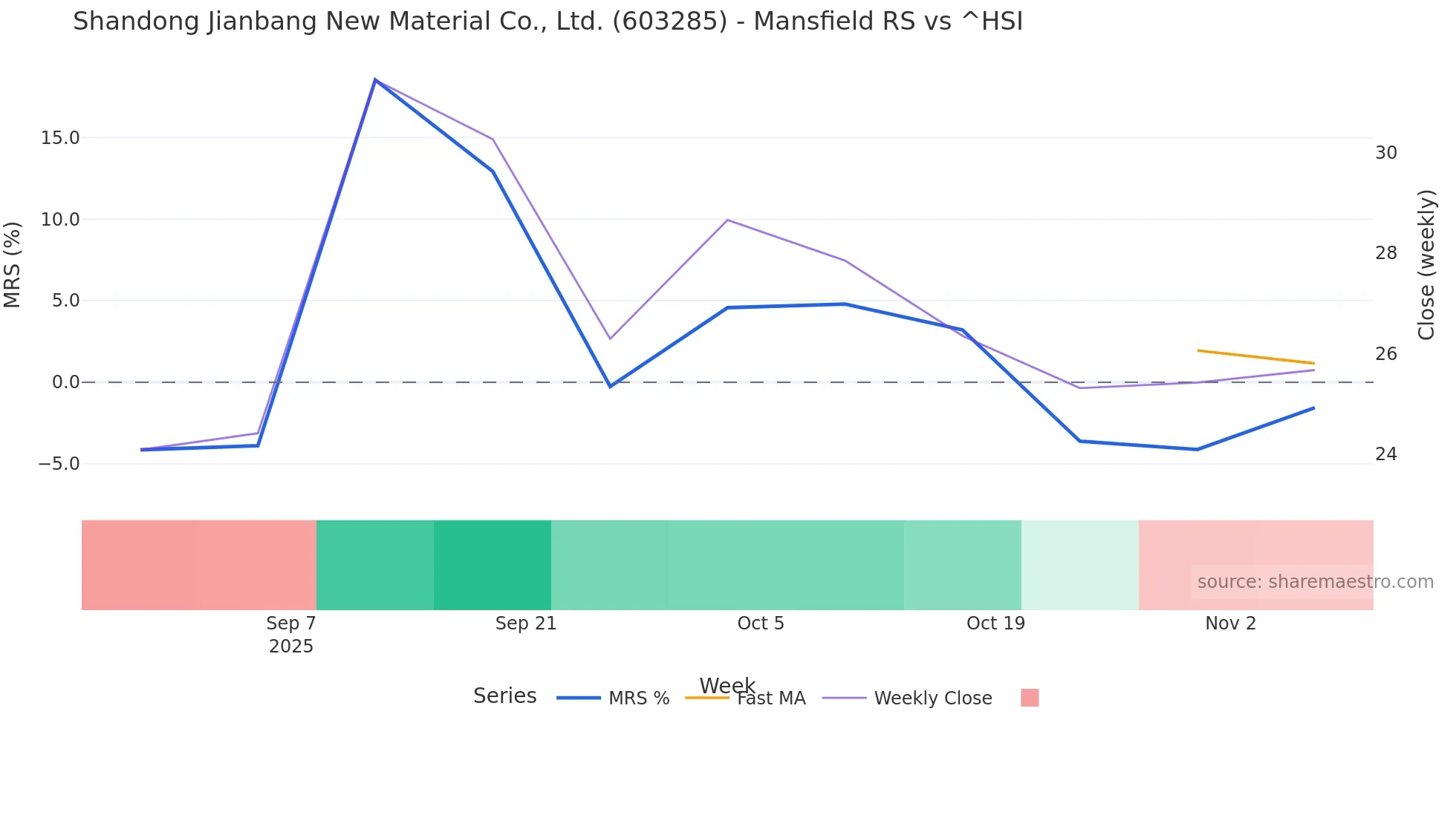 603285 Mansfield Relative Strength chart