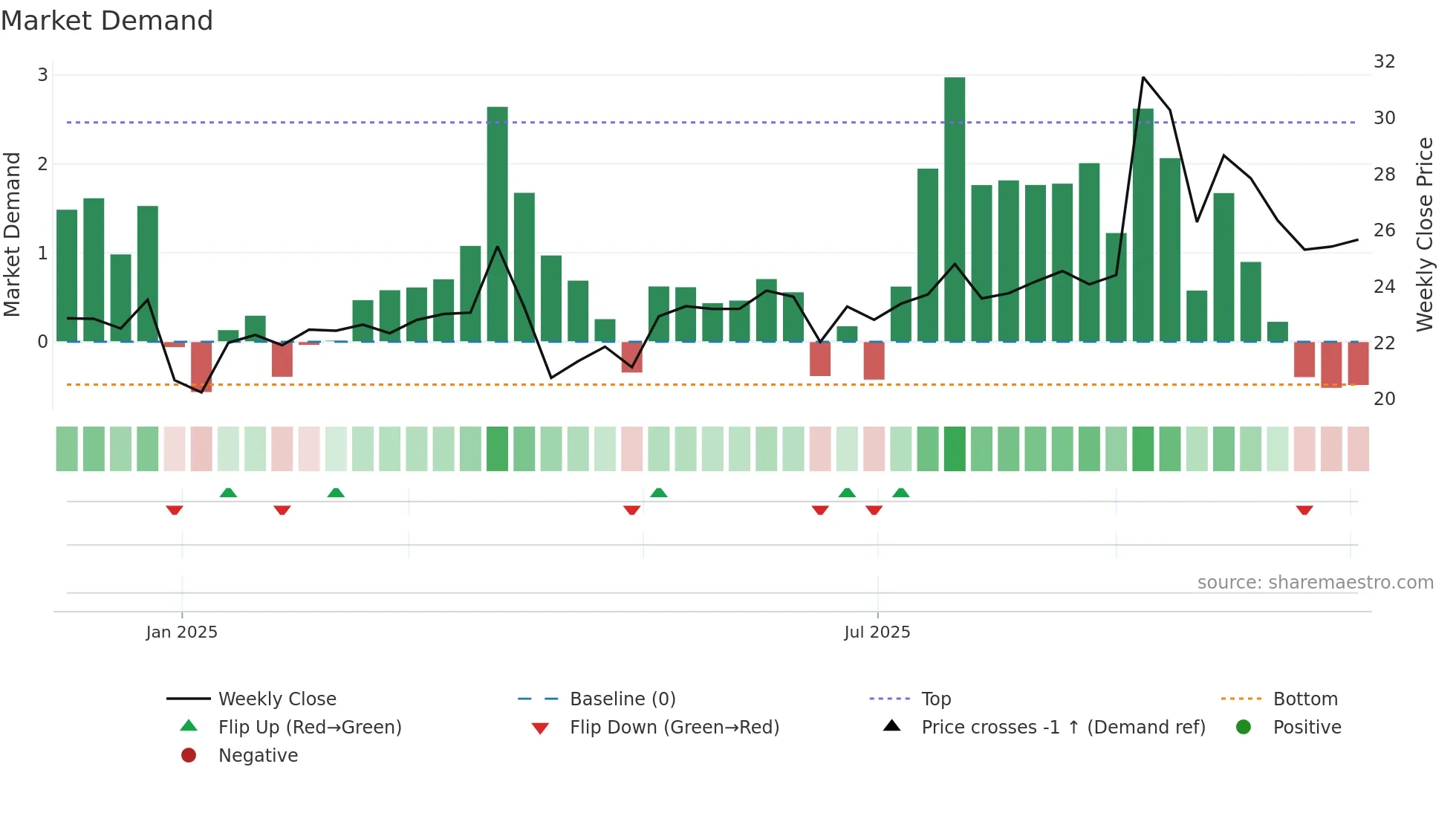 603285 weekly Market Demand chart