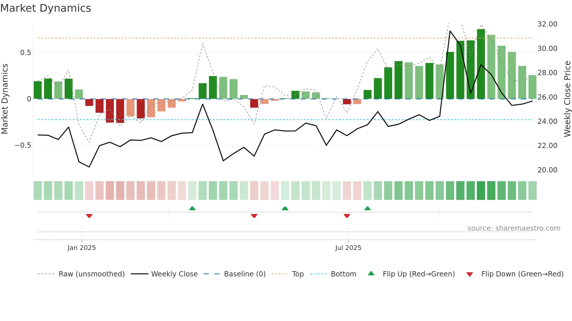 603285 weekly Market Dynamics chart