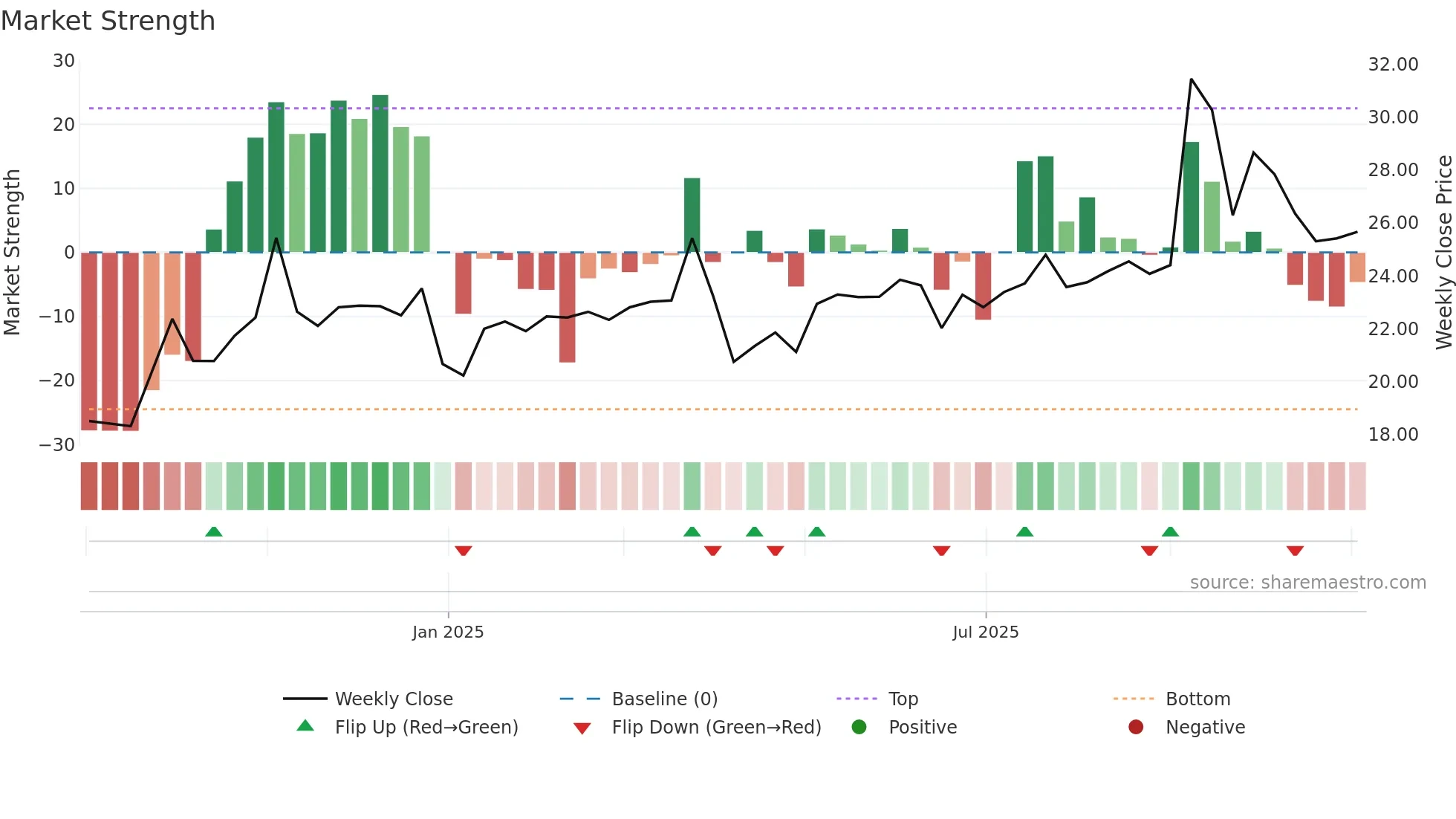 603285 weekly Market Strength chart