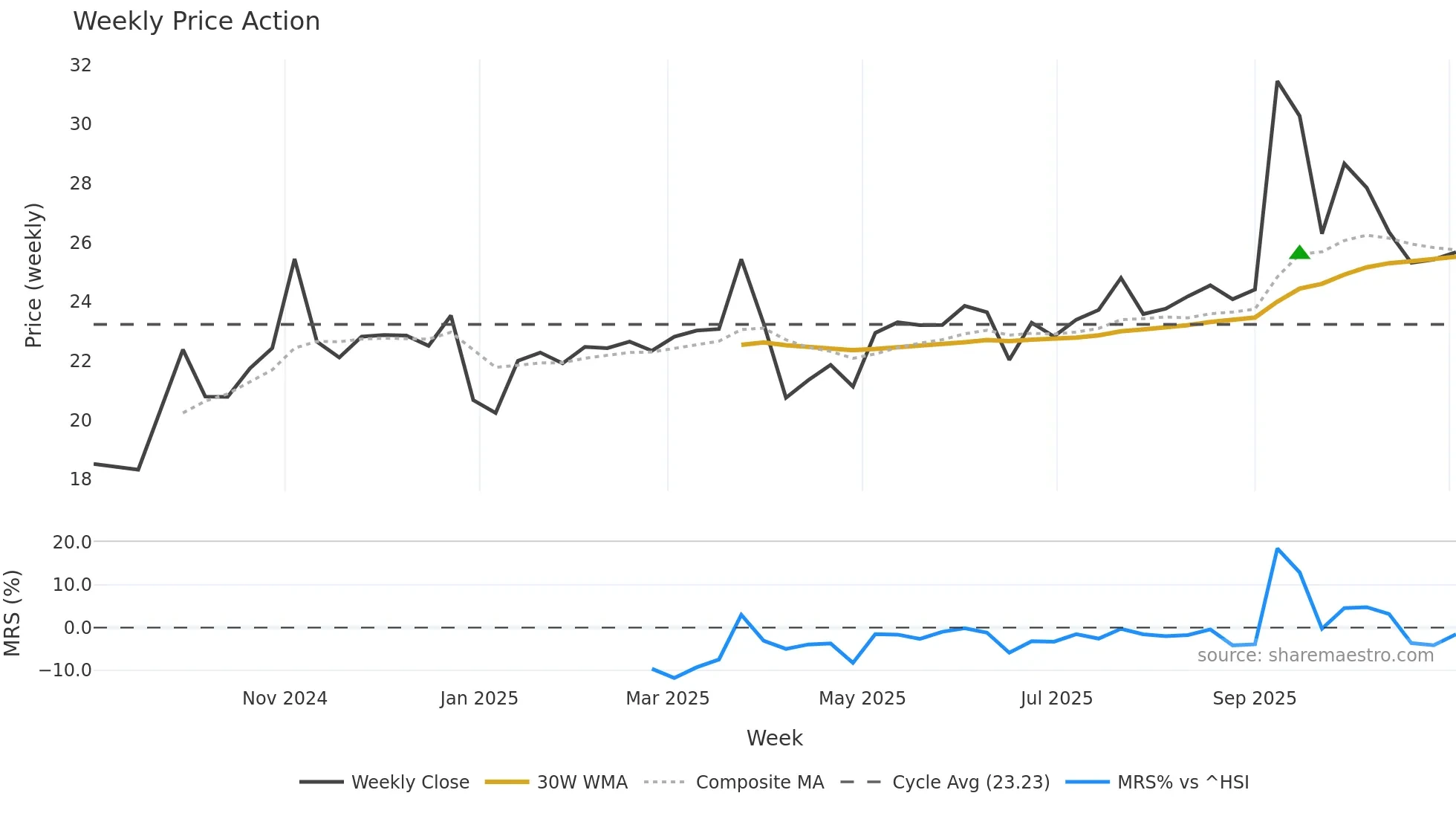 603285 weekly Price Action chart, closing 2025-11-03