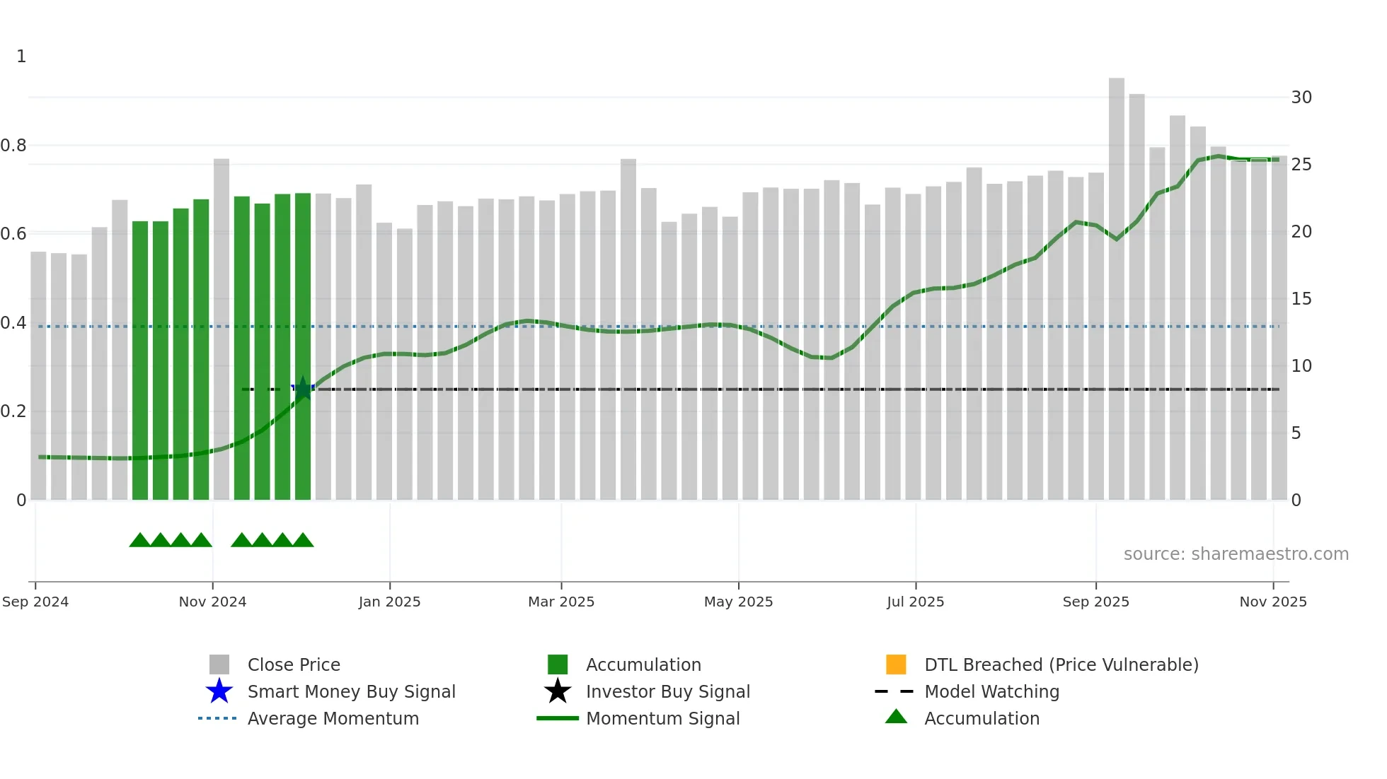 603285 weekly Smart Money chart