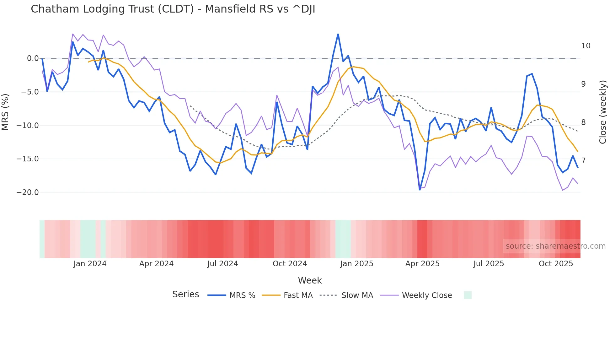 CLDT Mansfield Relative Strength chart