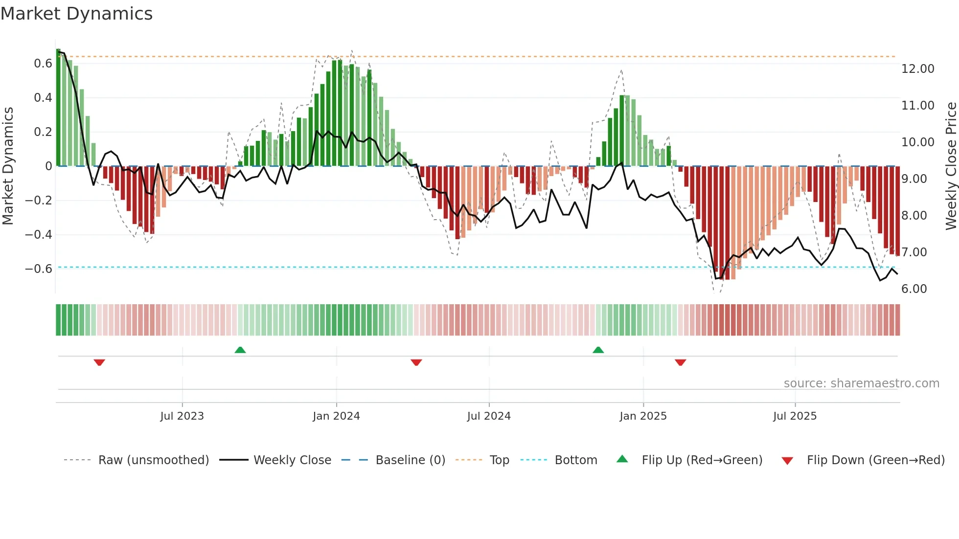 CLDT weekly Market Dynamics chart