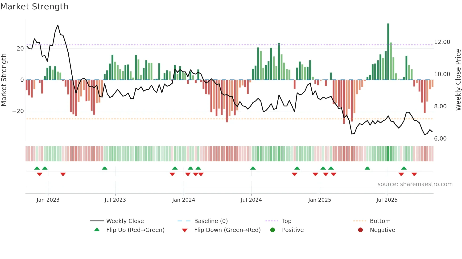 CLDT weekly Market Strength chart