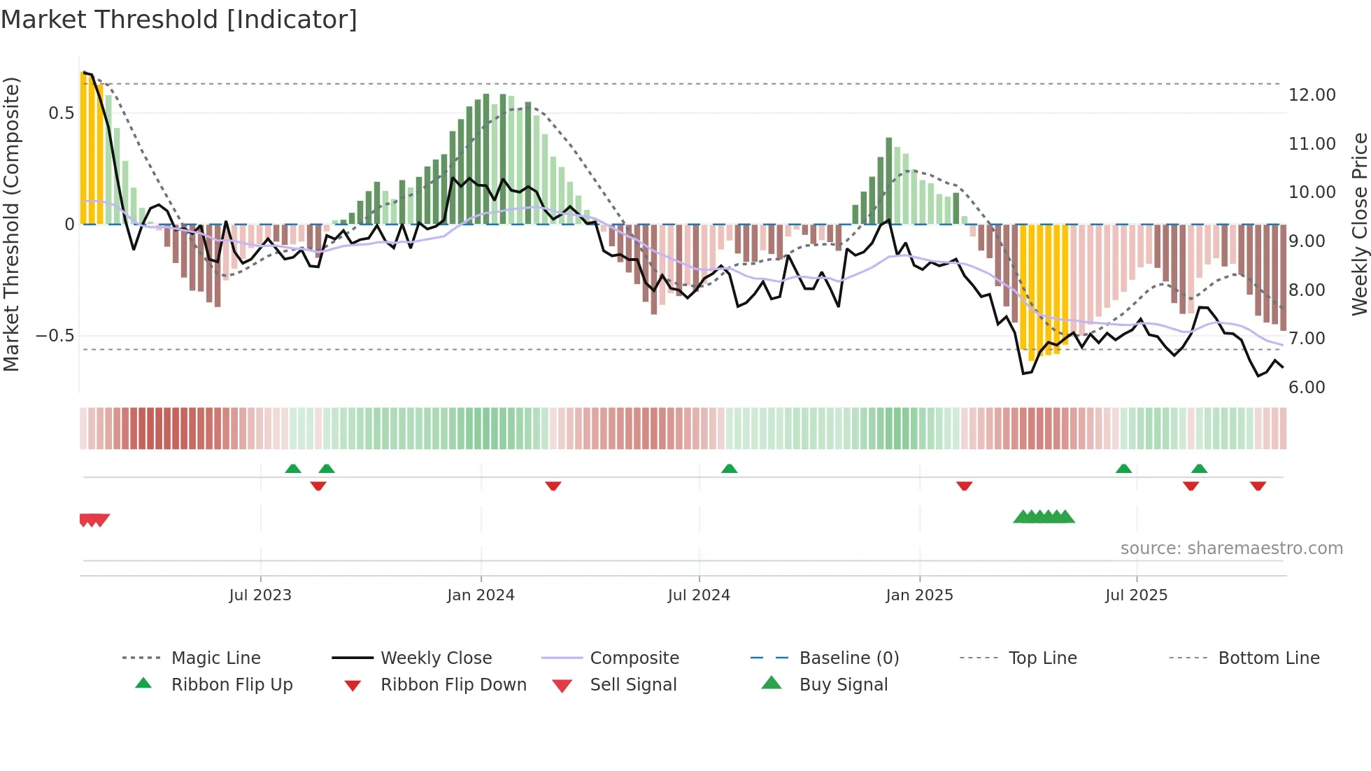 CLDT weekly Market Threshold chart