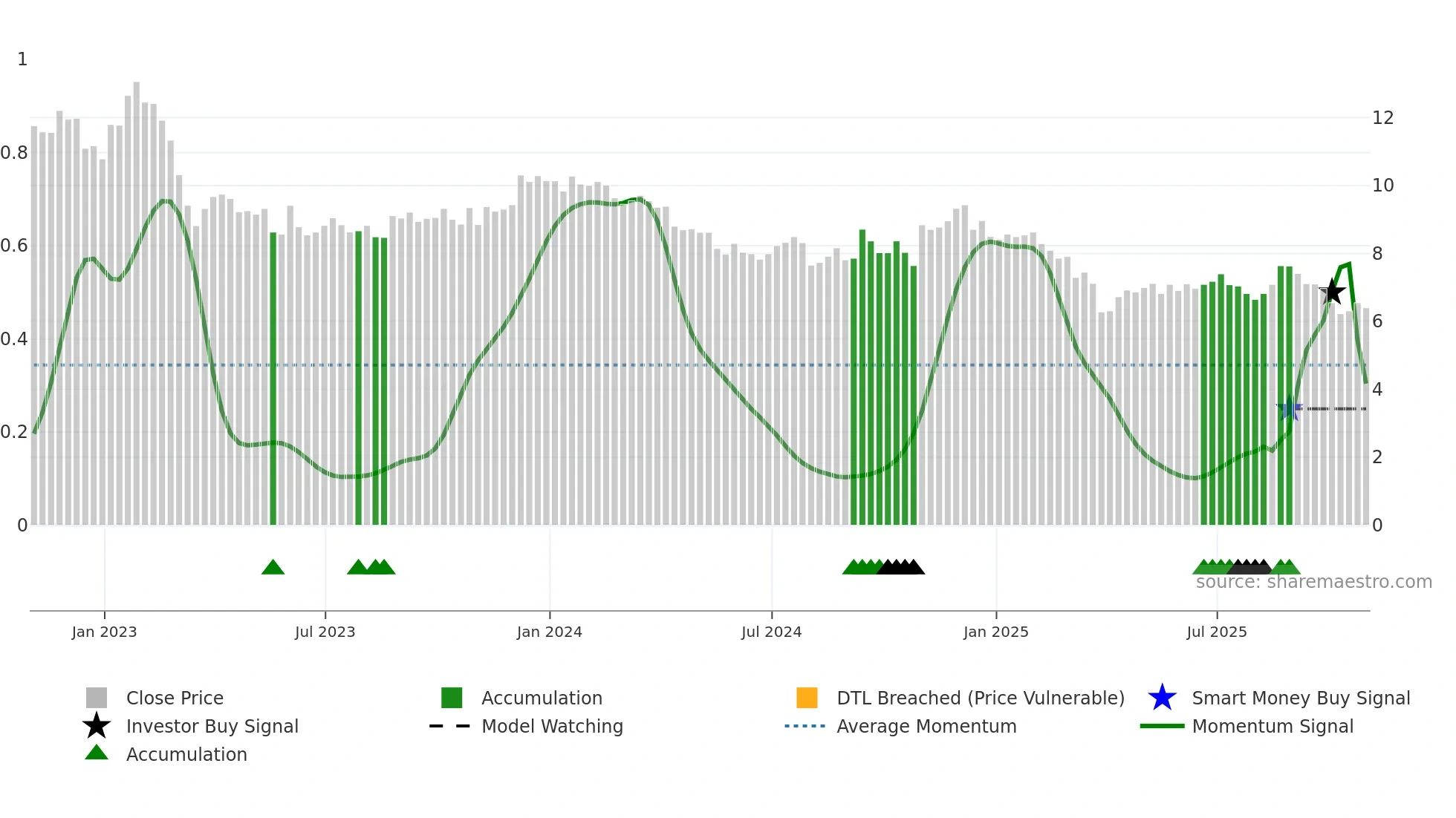 CLDT weekly Smart Money chart