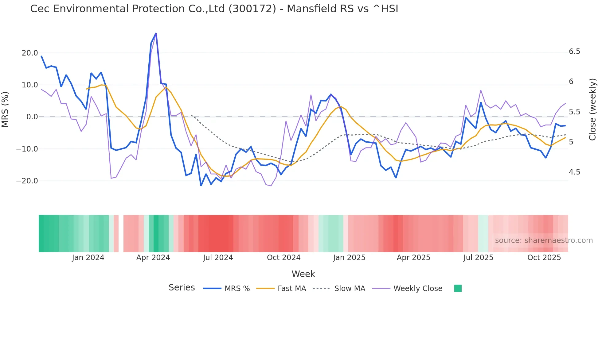 300172 Mansfield Relative Strength chart