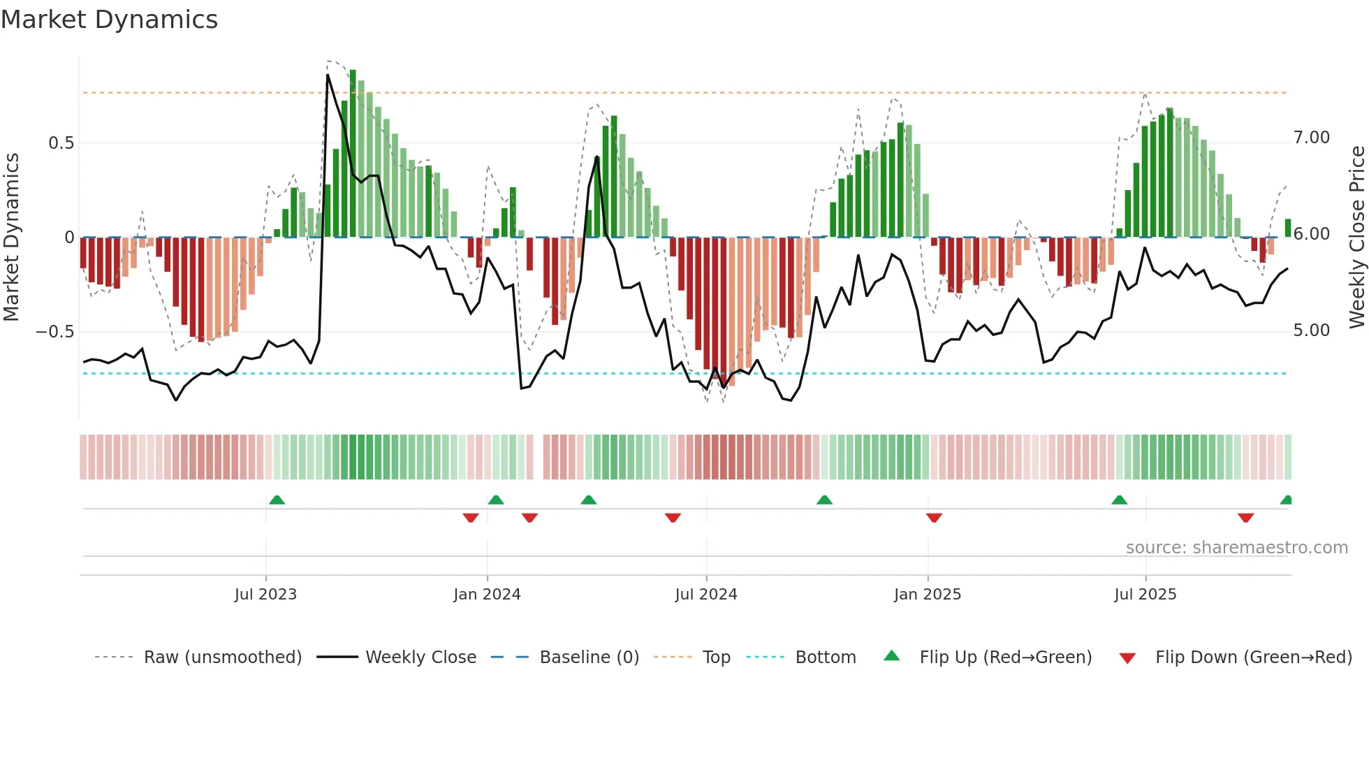 300172 weekly Market Dynamics chart