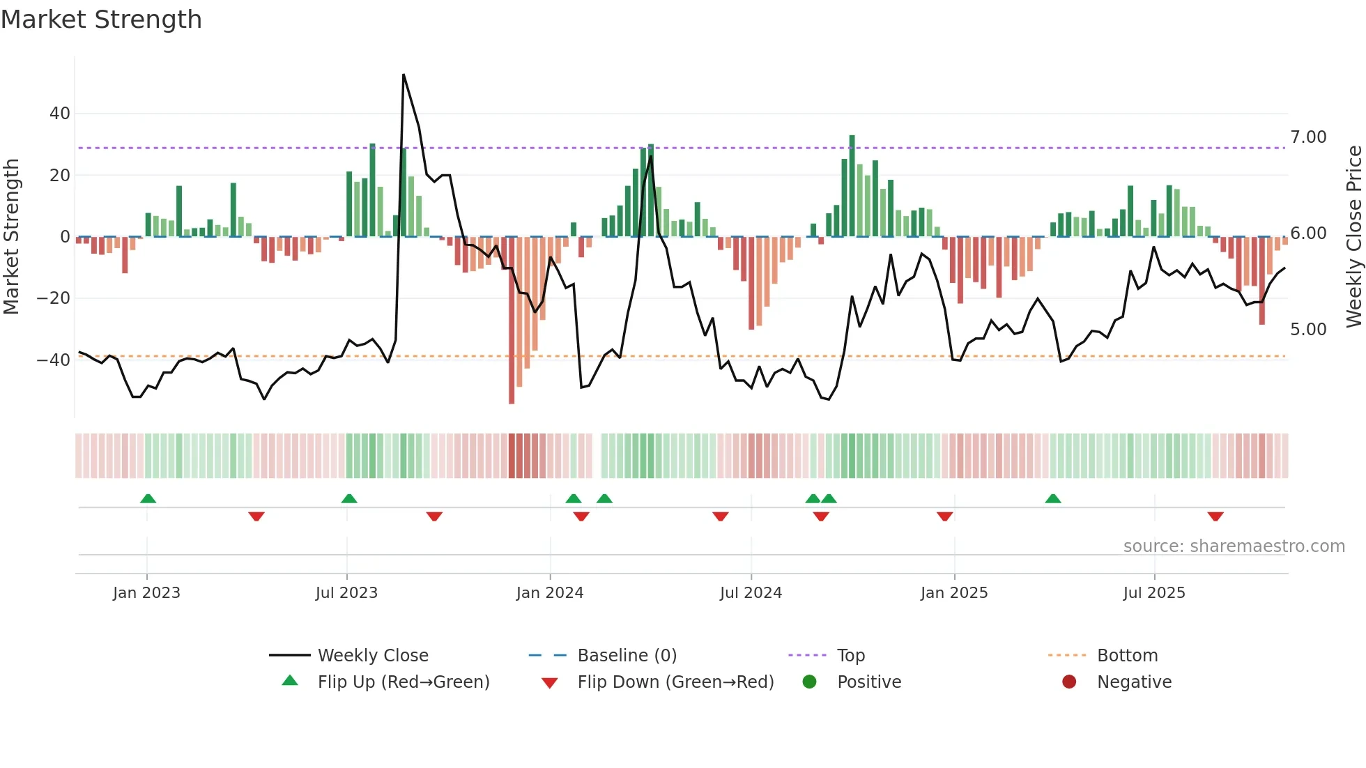 300172 weekly Market Strength chart