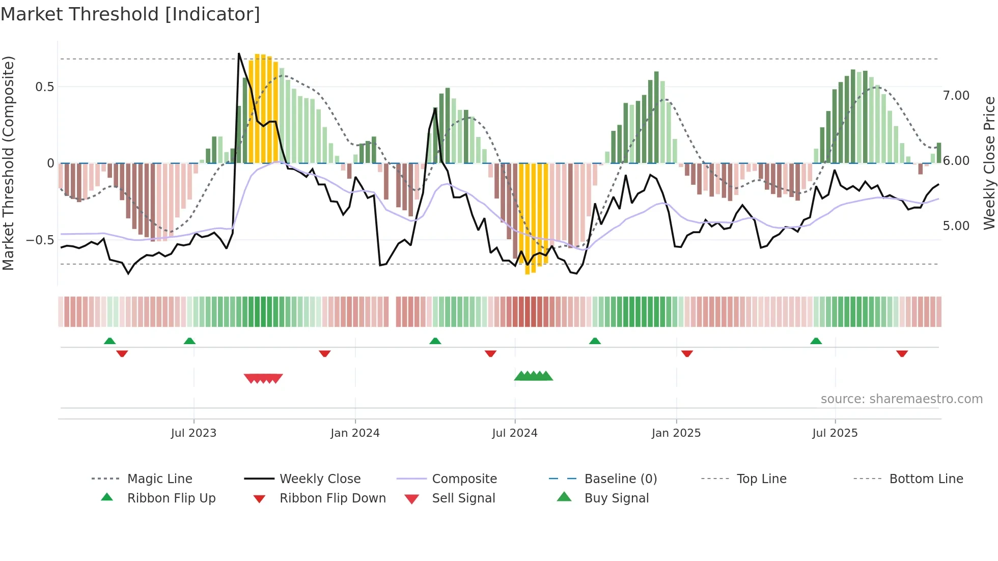 300172 weekly Market Threshold chart