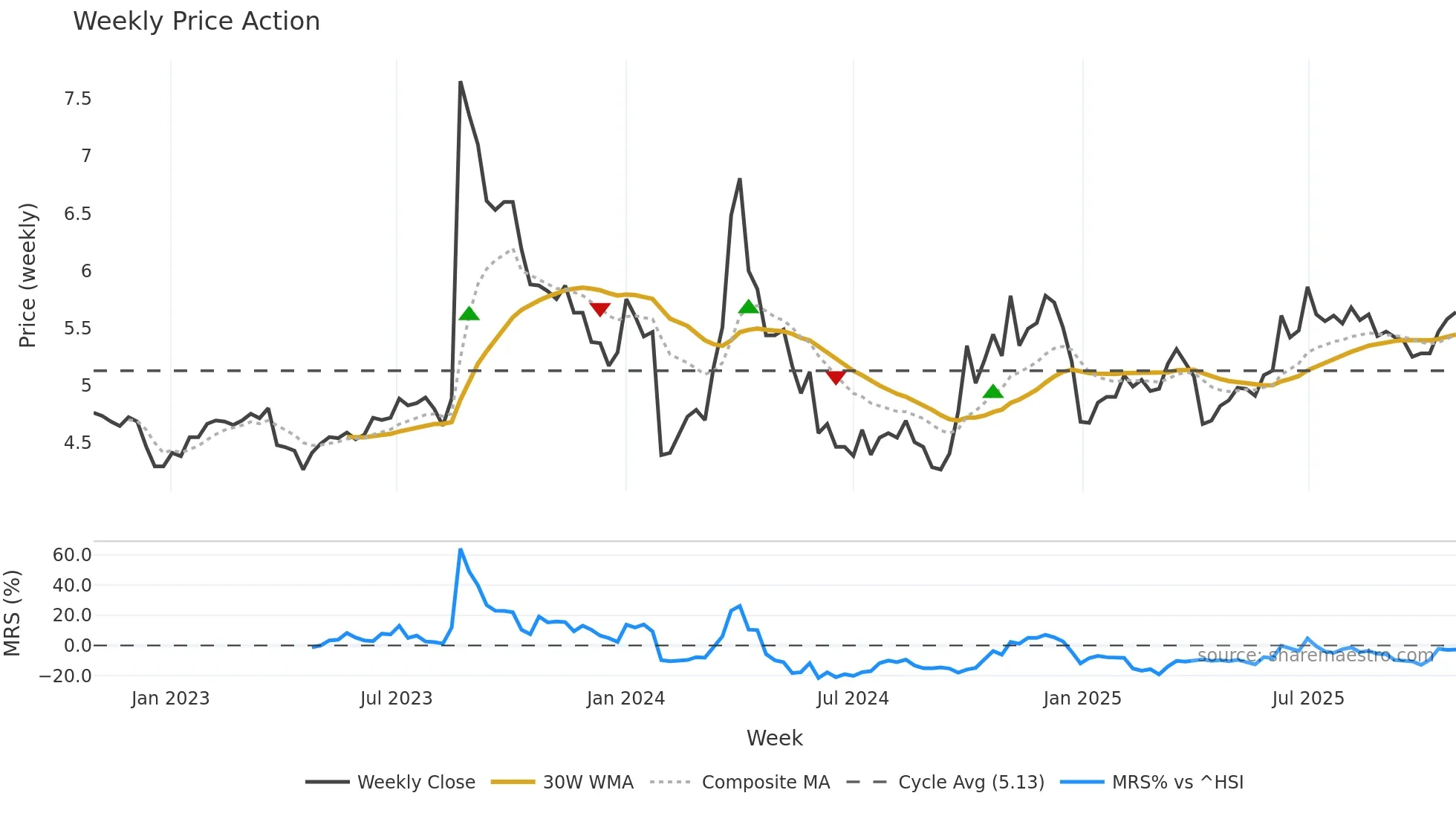 300172 weekly Price Action chart, closing 2025-10-27