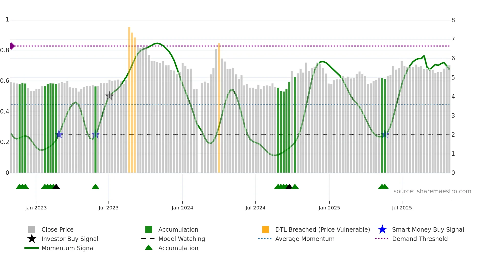 300172 weekly Smart Money chart
