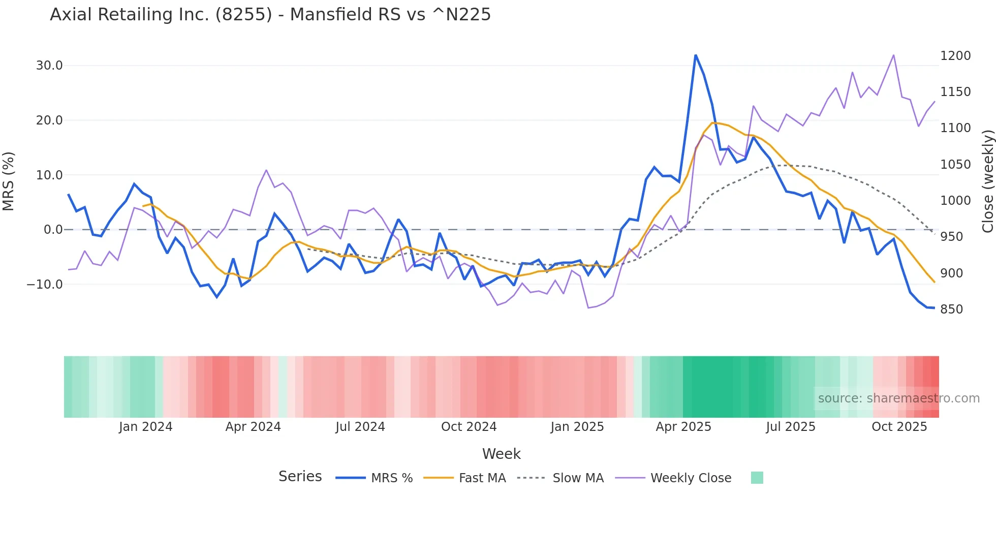 8255 Mansfield Relative Strength chart