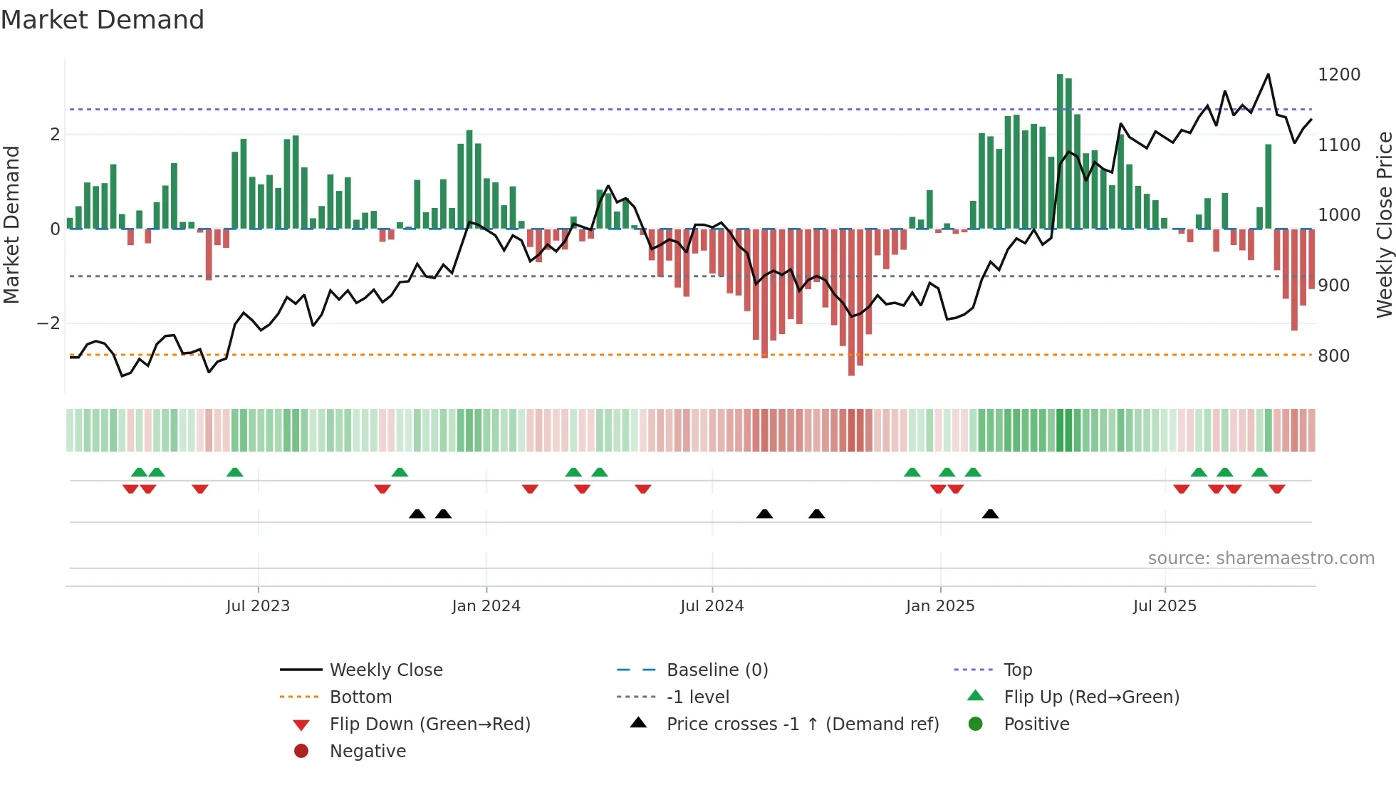 8255 weekly Market Demand chart