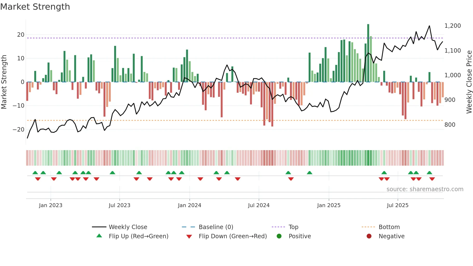 8255 weekly Market Strength chart