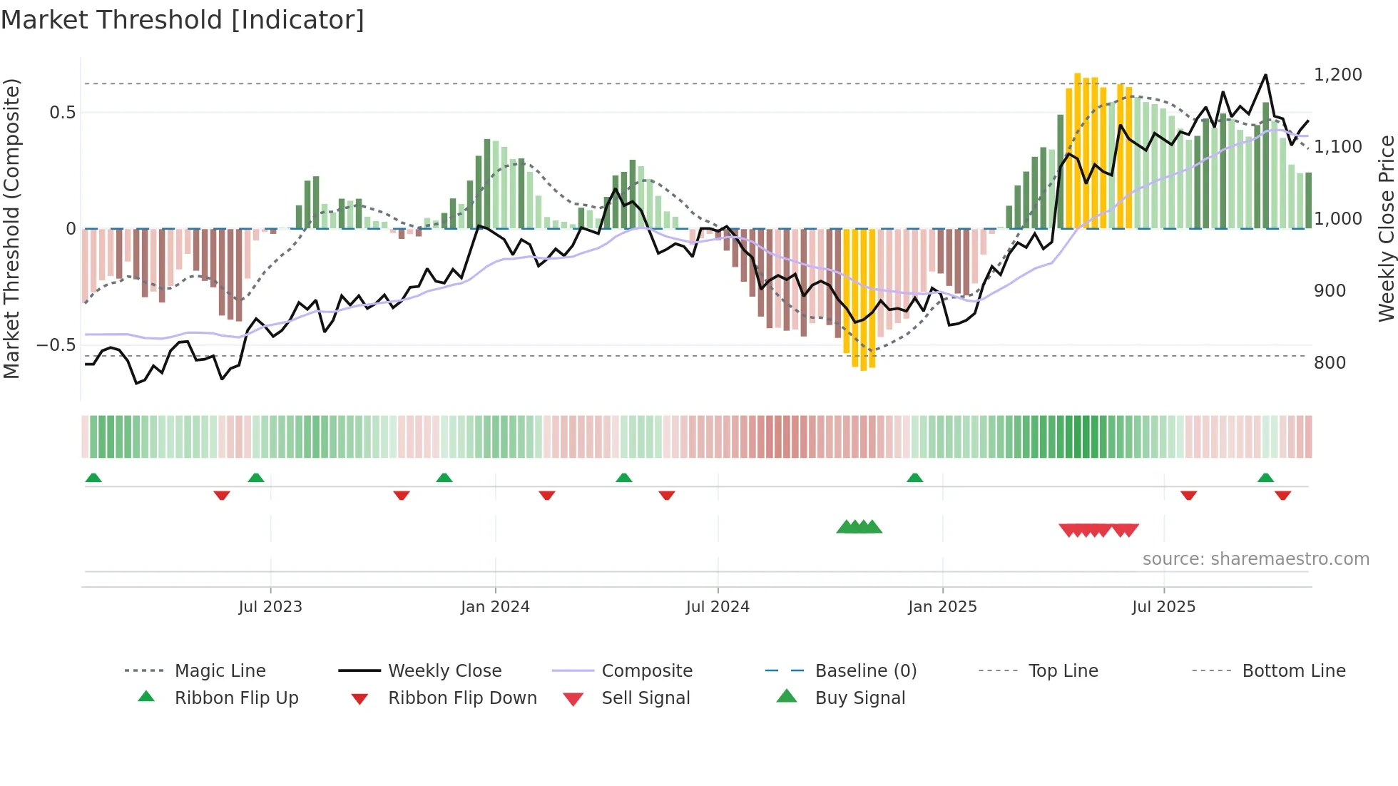 8255 weekly Market Threshold chart