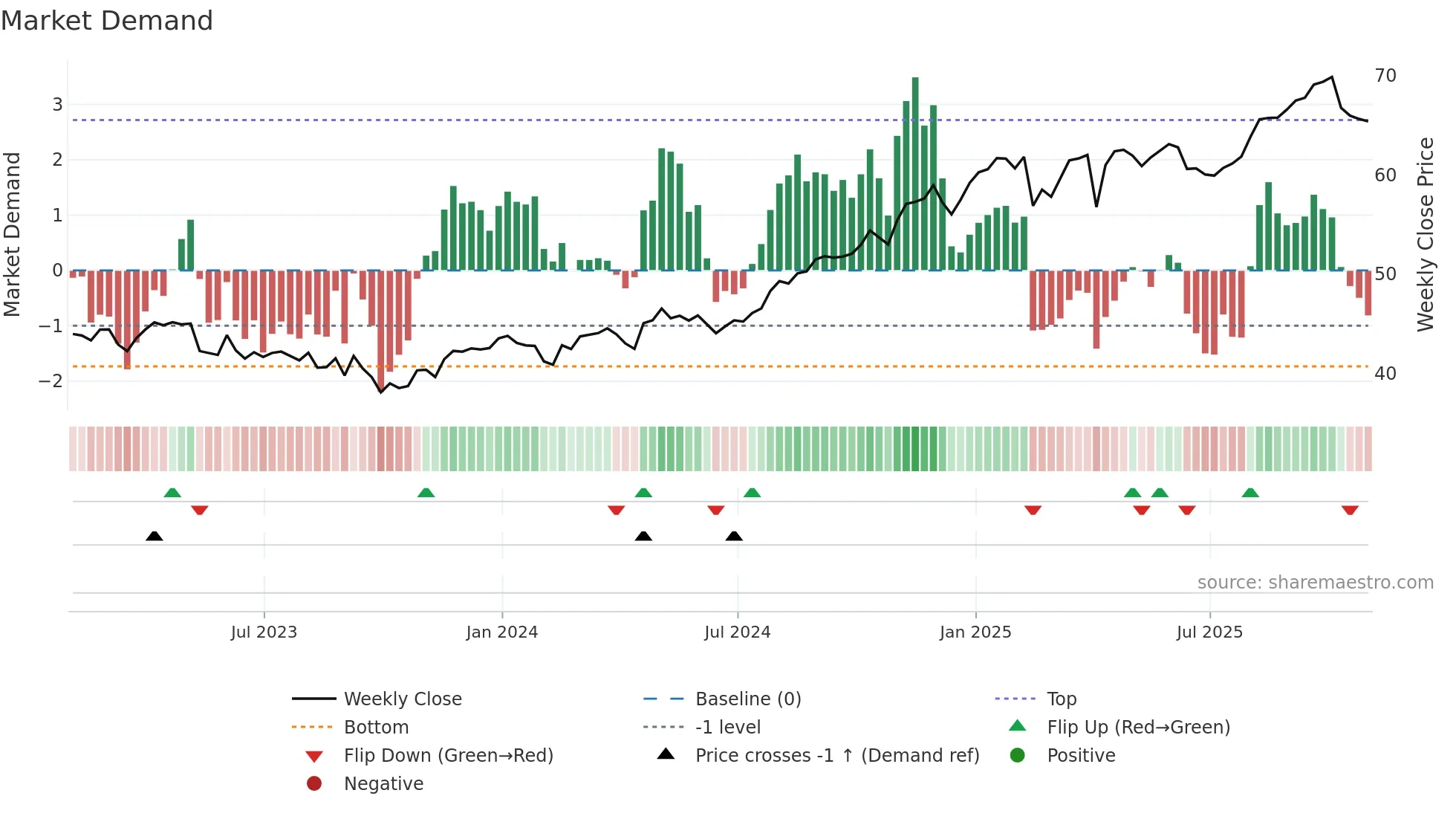 ENB weekly Market Demand chart