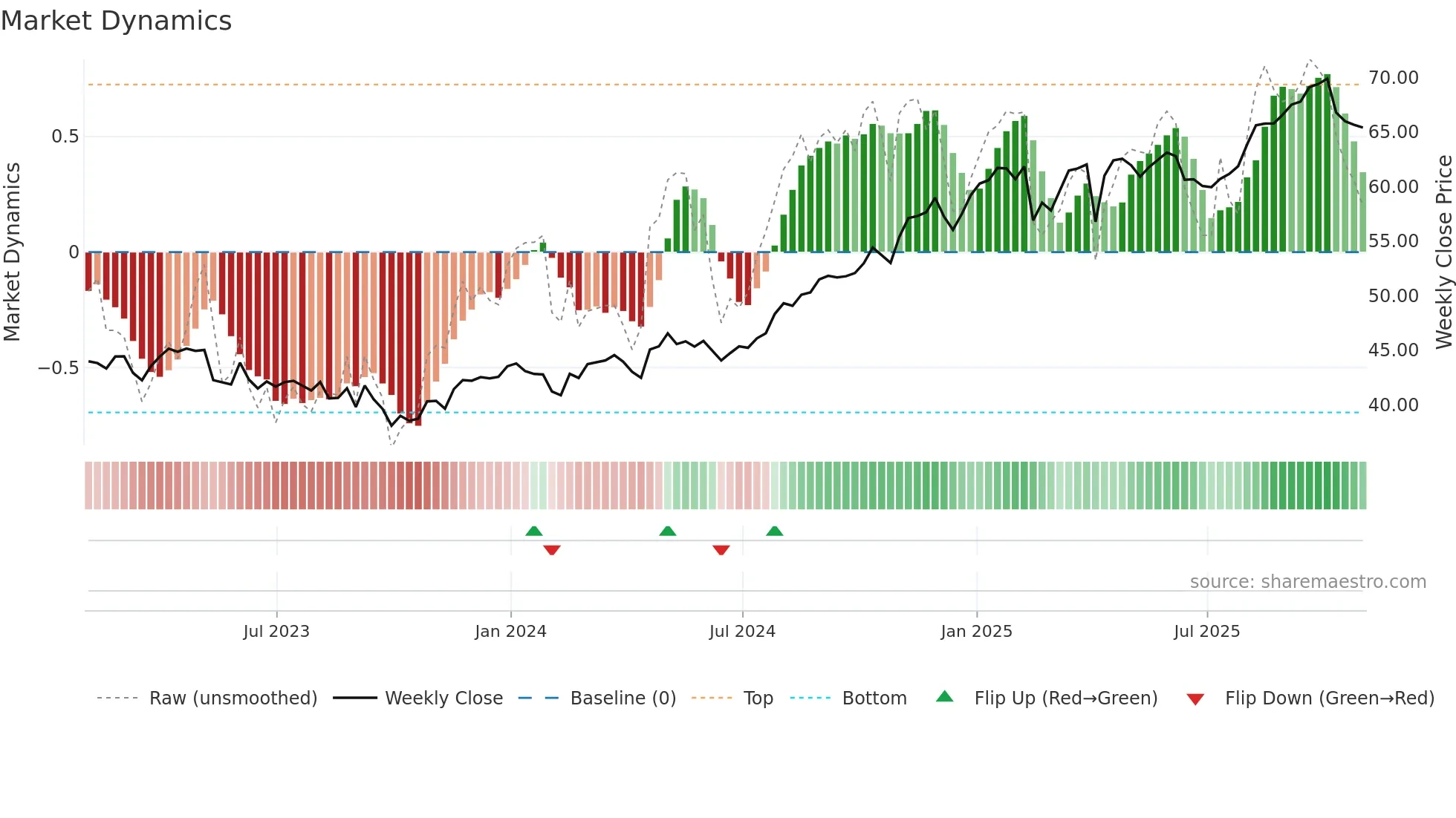 ENB weekly Market Dynamics chart