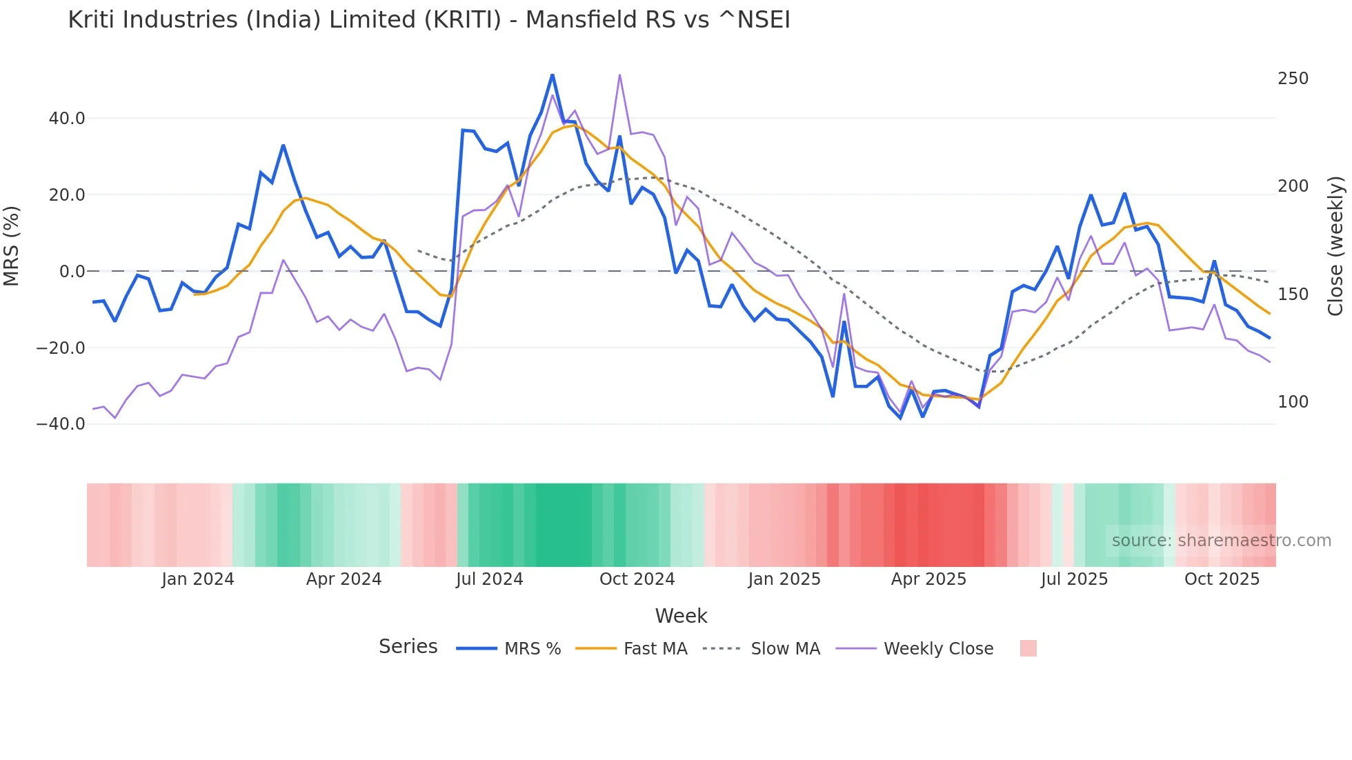KRITI Mansfield Relative Strength chart
