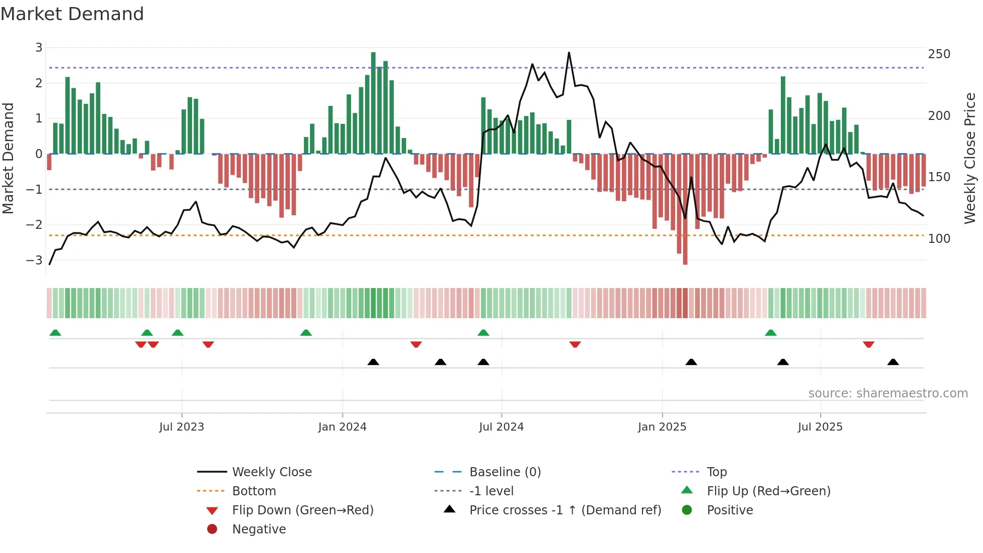 KRITI weekly Market Demand chart