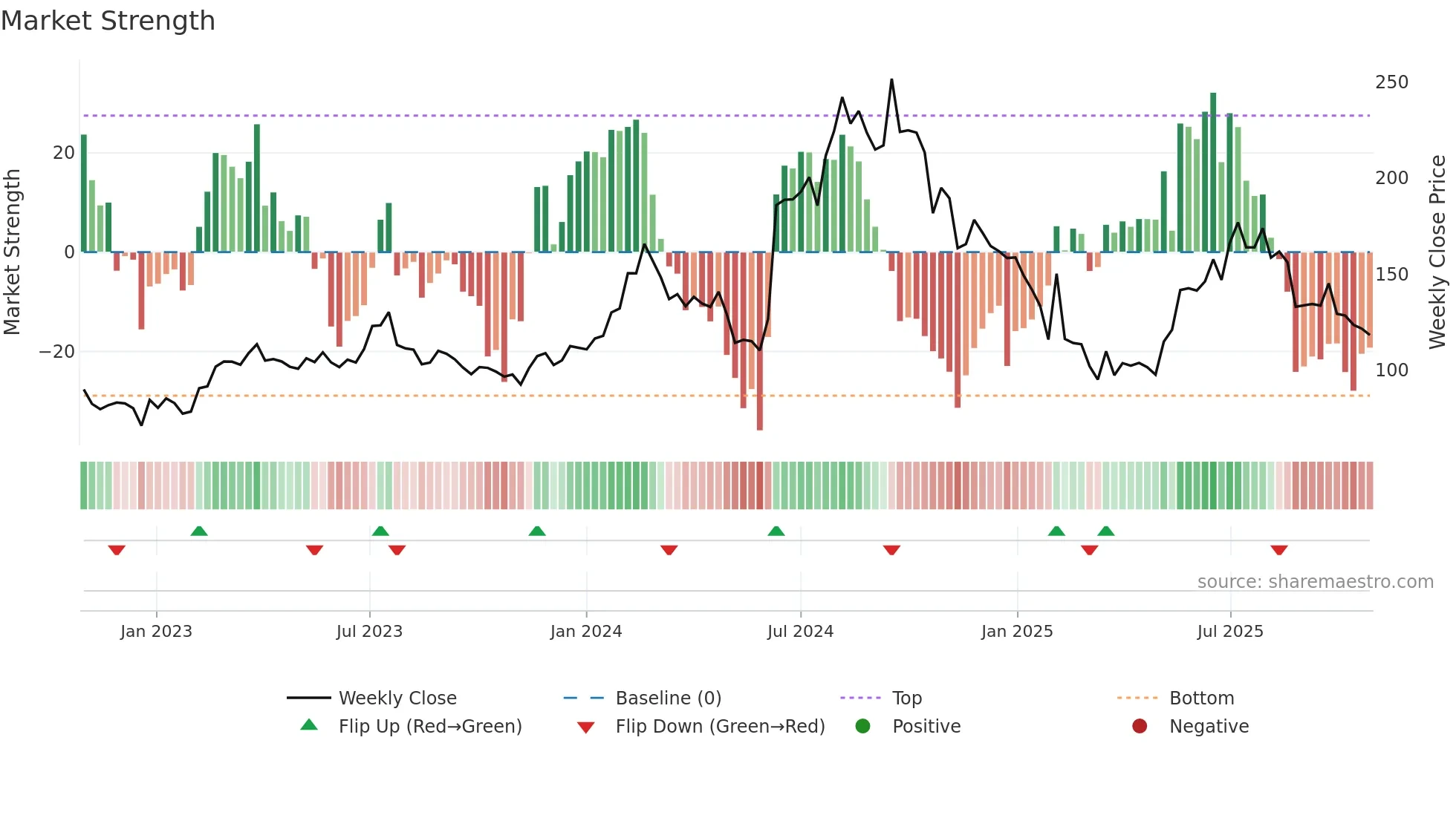 KRITI weekly Market Strength chart