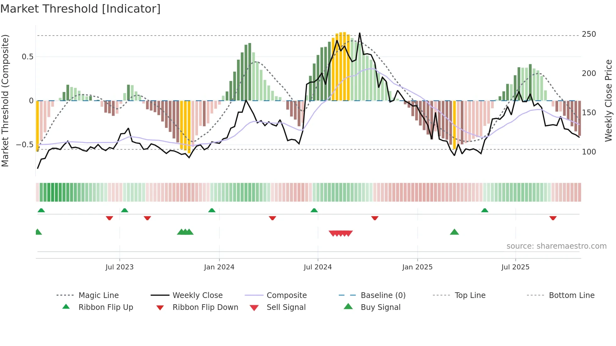 KRITI weekly Market Threshold chart