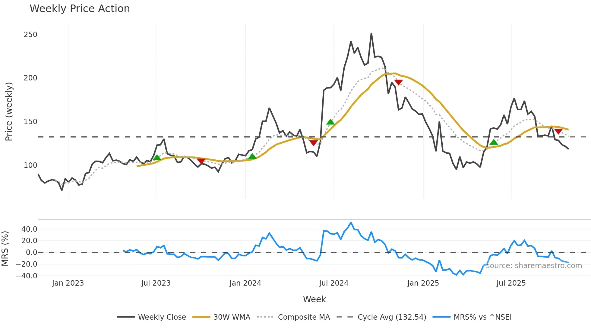 KRITI weekly Price Action chart, closing 2025-10-27