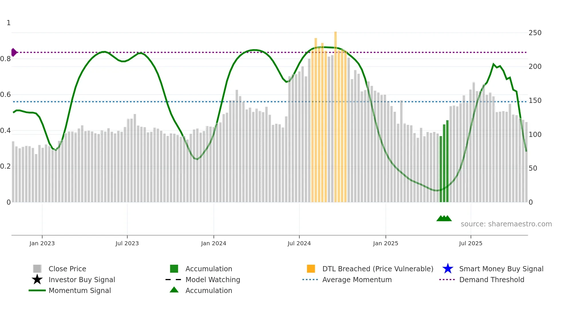 KRITI weekly Smart Money chart