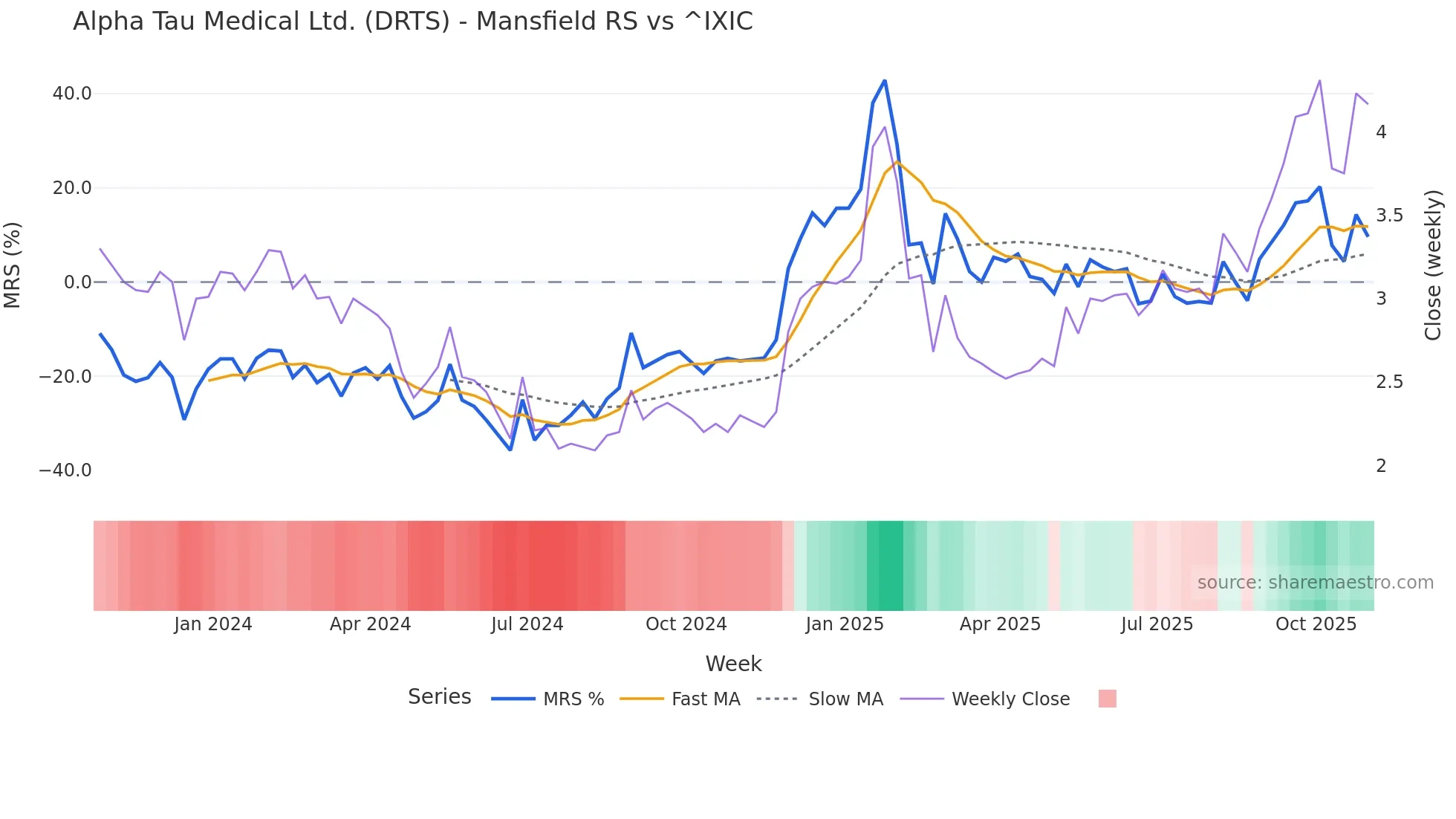 DRTS Mansfield Relative Strength chart