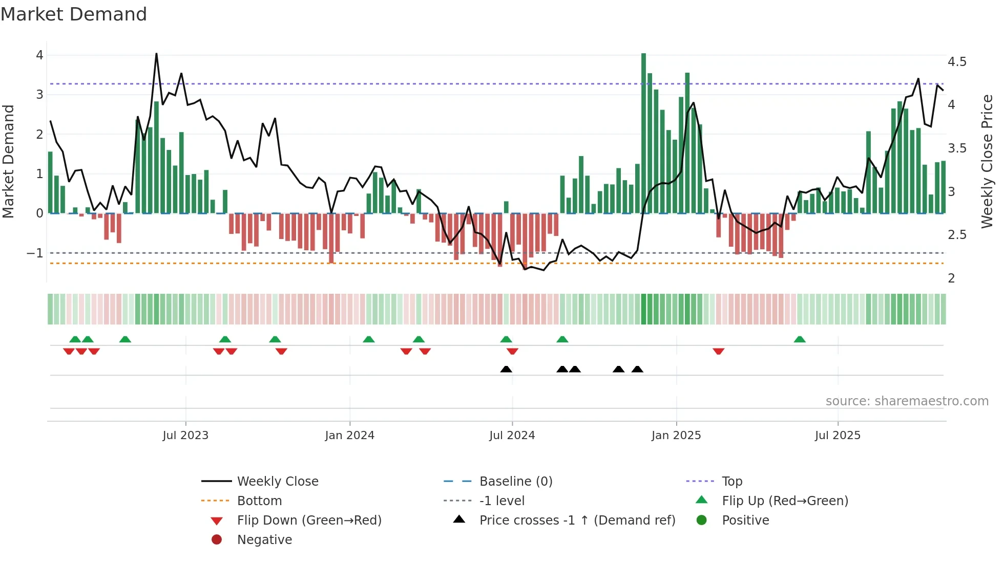DRTS weekly Market Demand chart