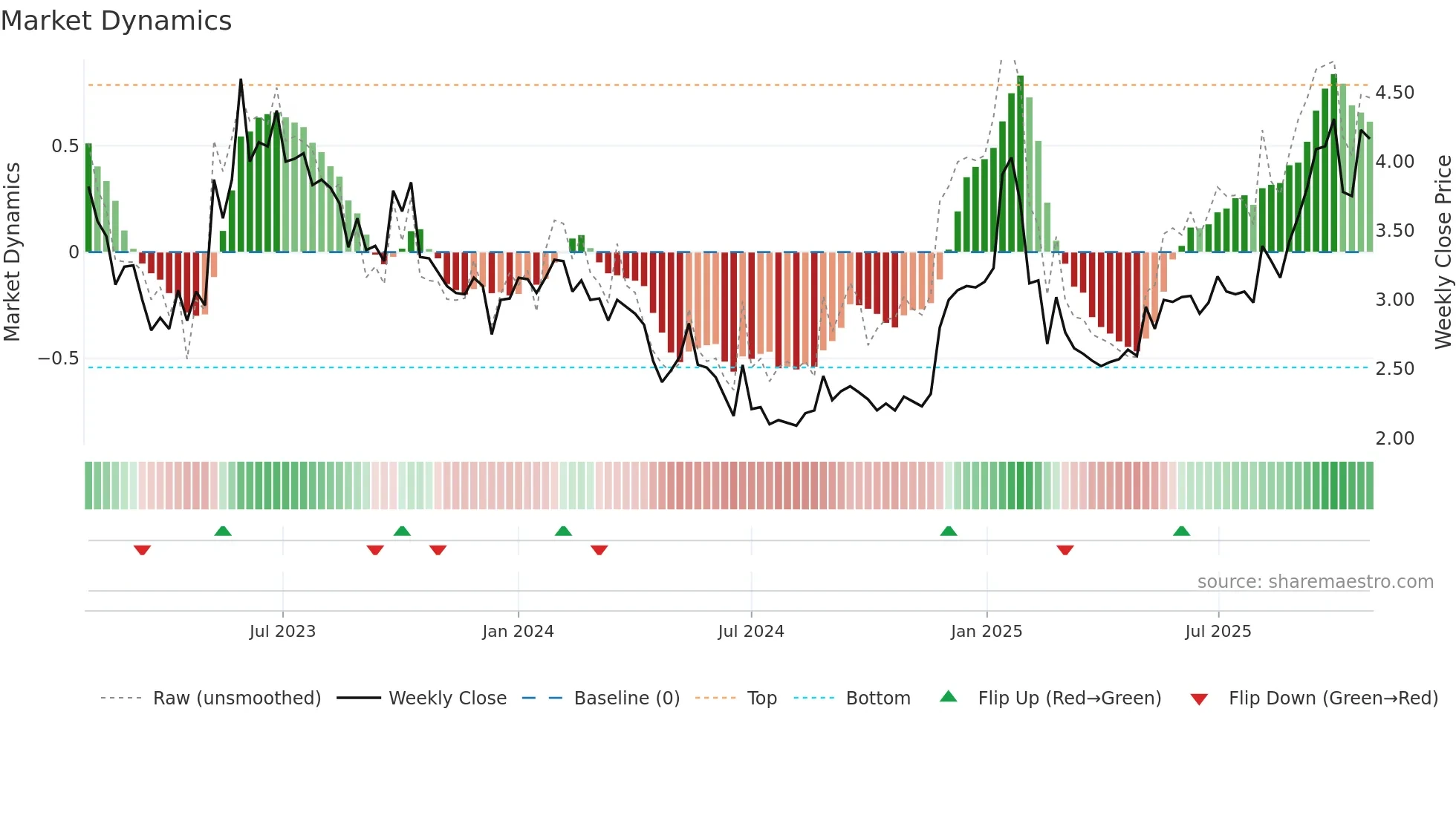 DRTS weekly Market Dynamics chart