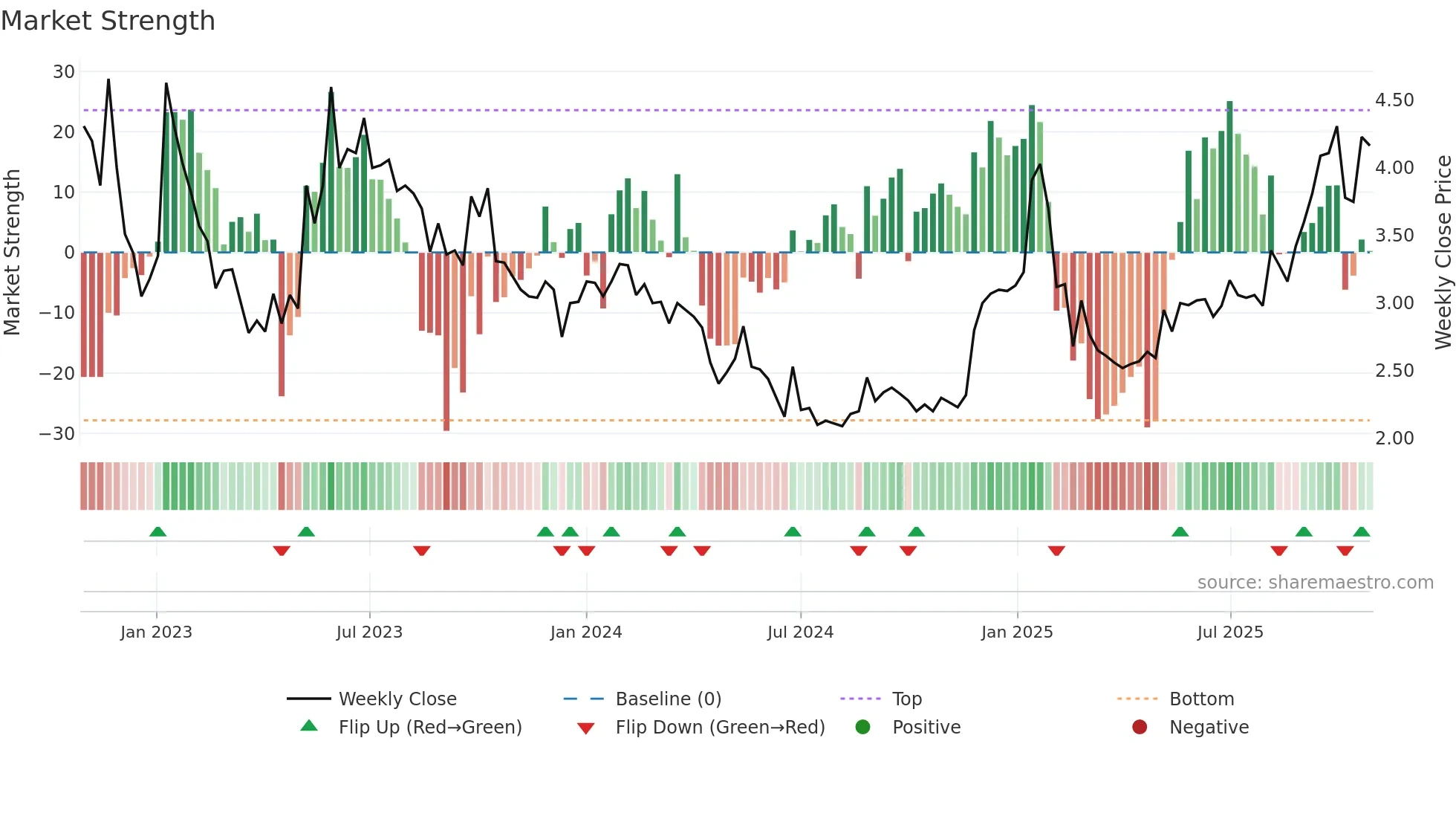 DRTS weekly Market Strength chart
