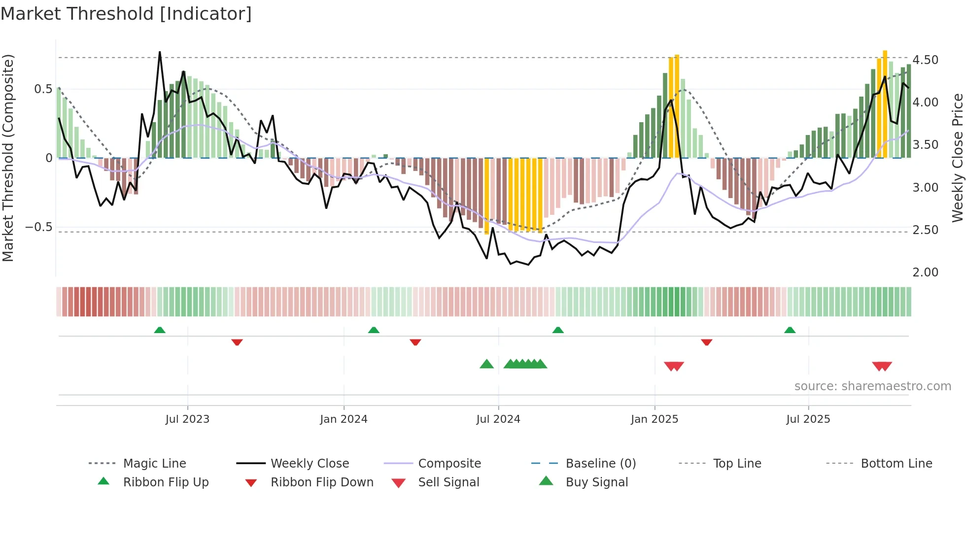 DRTS weekly Market Threshold chart