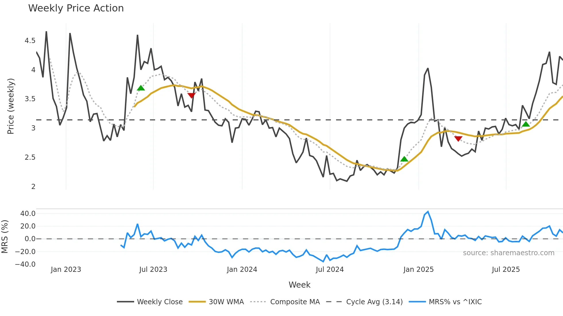 DRTS weekly Price Action chart, closing 2025-10-27