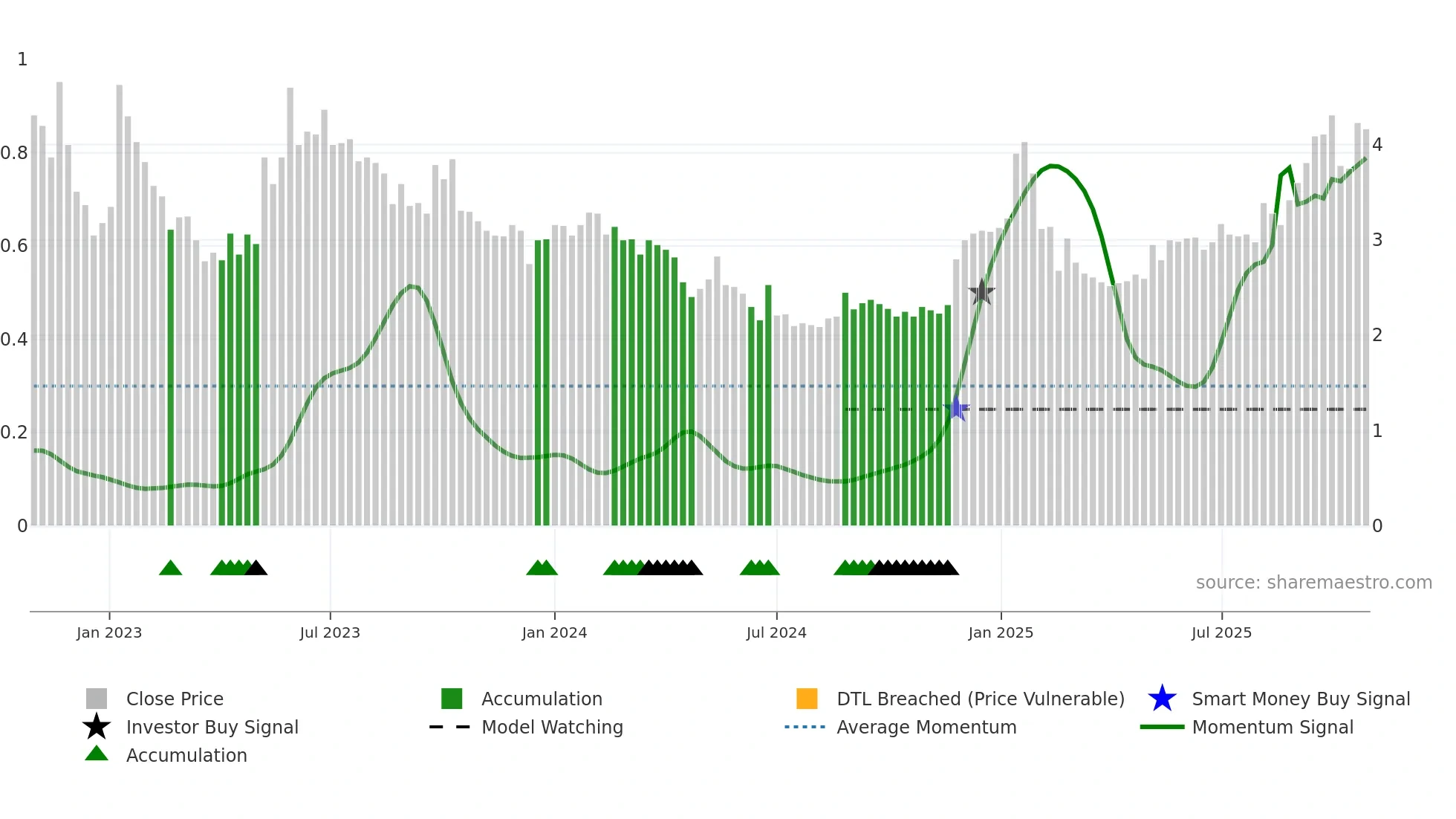 DRTS weekly Smart Money chart