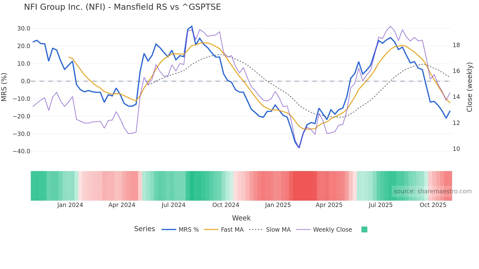 NFI Mansfield Relative Strength chart