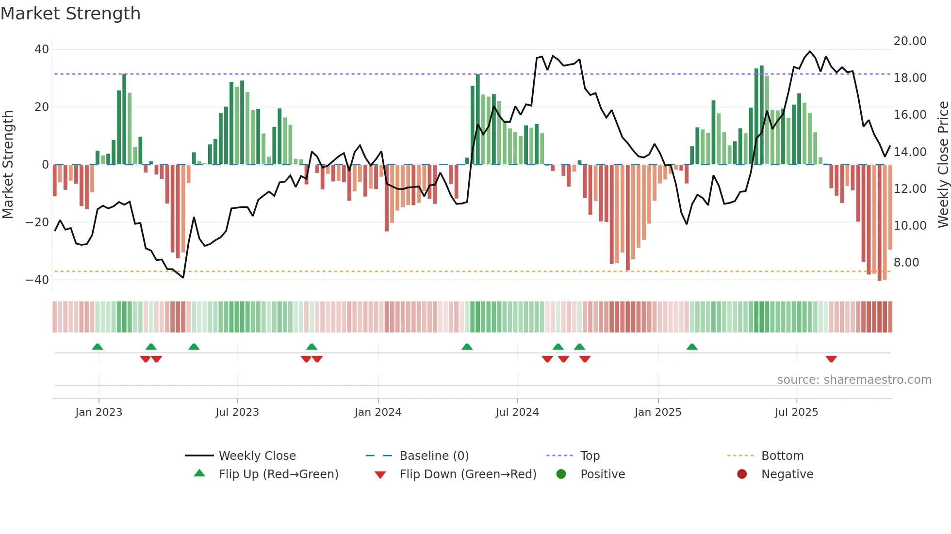 NFI weekly Market Strength chart