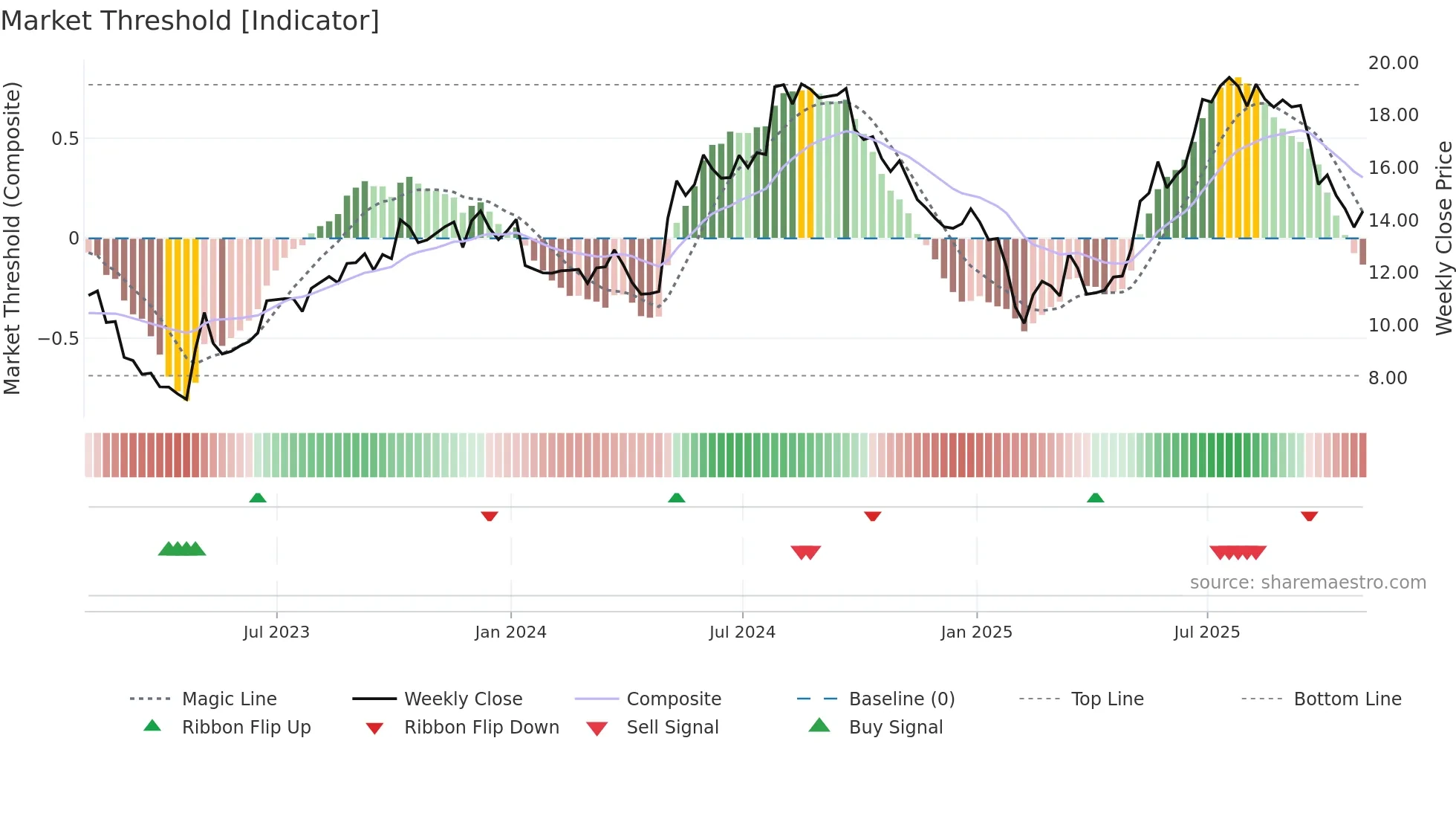 NFI weekly Market Threshold chart